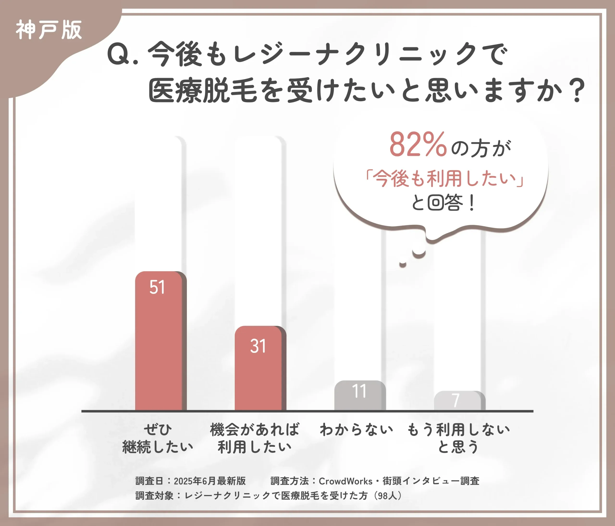 レジーナクリニックの再利用意向に関する口コミアンケート調査
