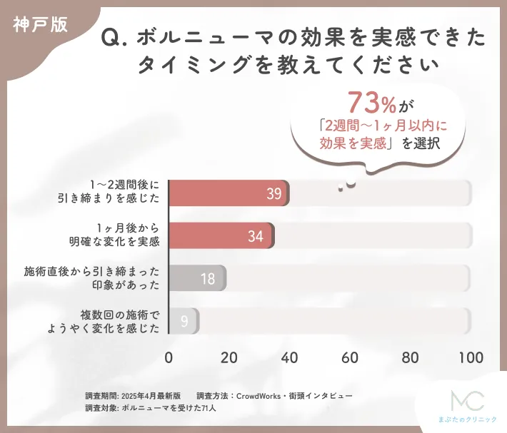 ボルニューマの効果実感時期に関するアンケート調査