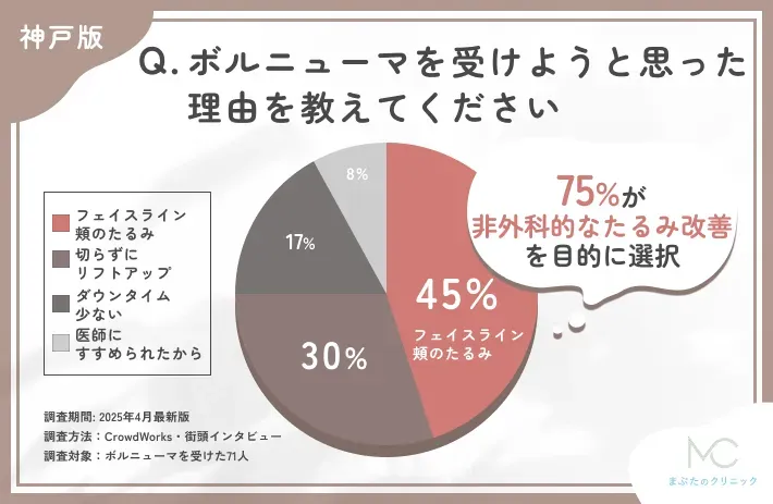 ボルニューマを受けようと思った理由に関するアンケート調査