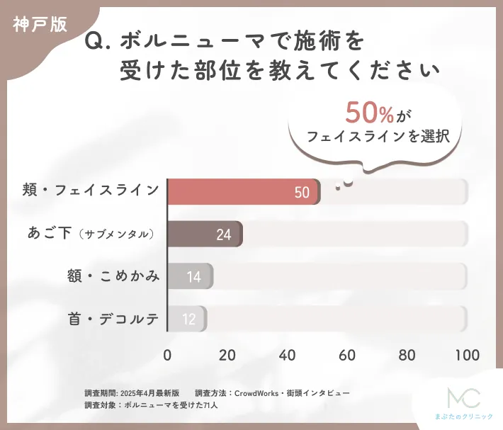 ボルニューマの施術部位に関するアンケート調査