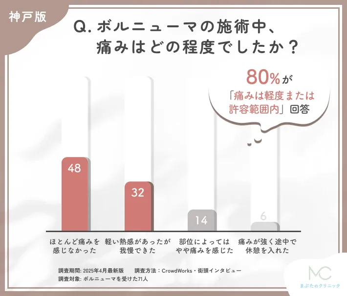ボルニューマの施術中の痛みに関するアンケート調査