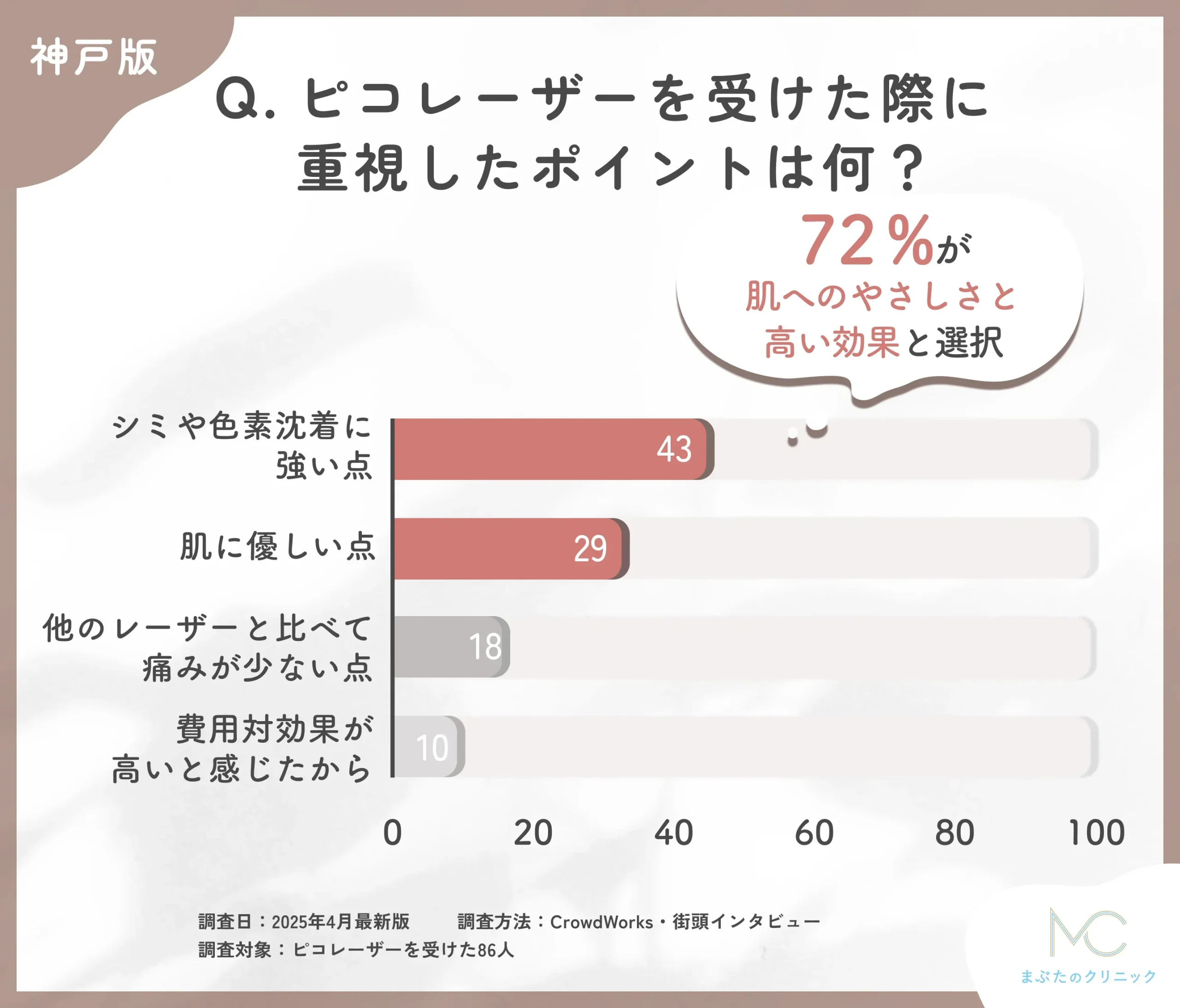 ピコレーザーの選択理由に関するアンケート調査