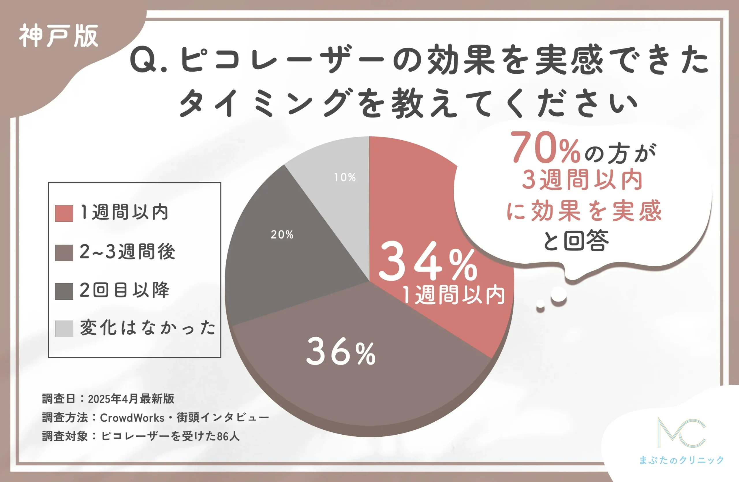 ピコレーザーの効果実感時期に関するアンケート調査