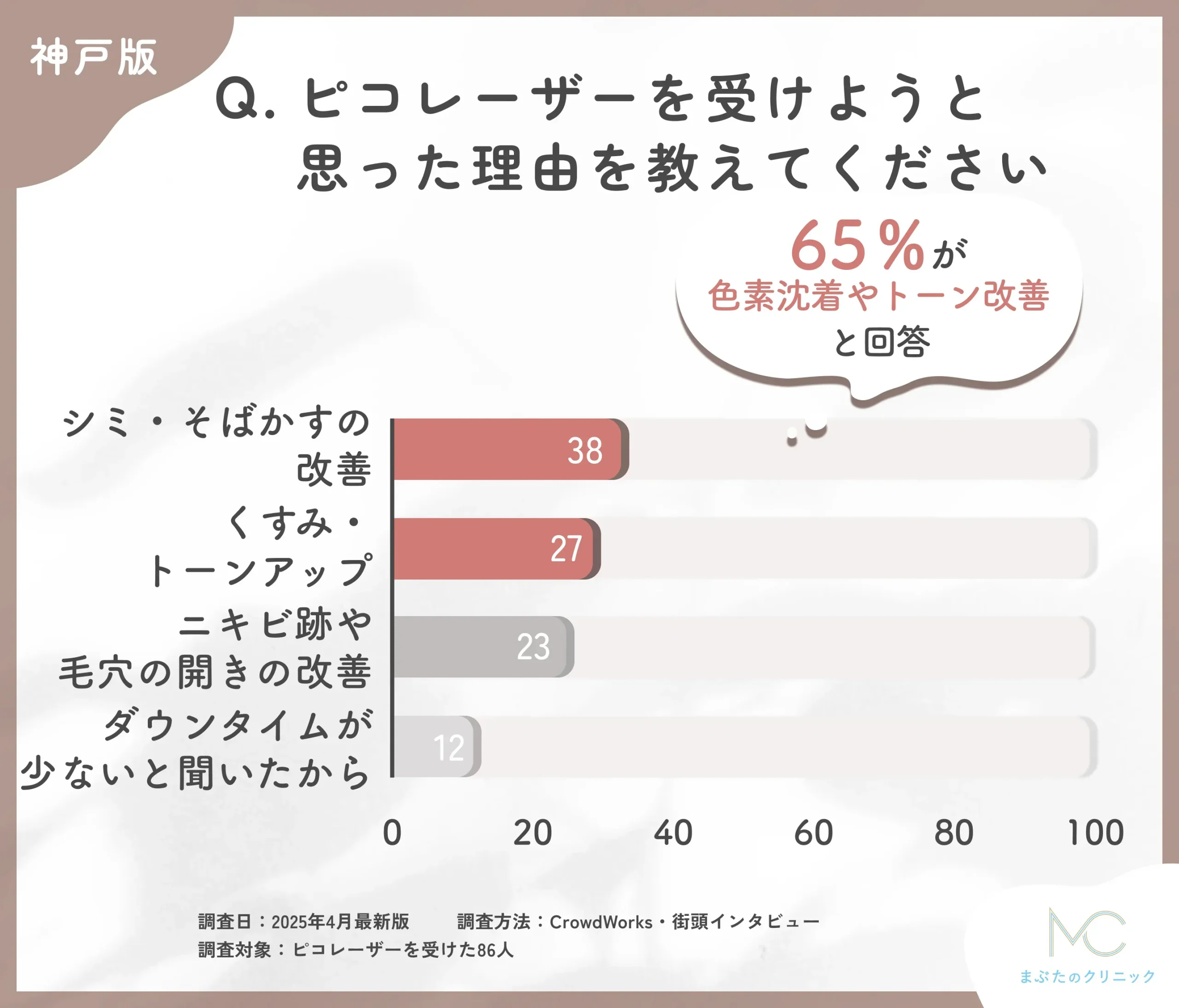 ピコレーザーを受けようと思った理由に関するアンケート調査