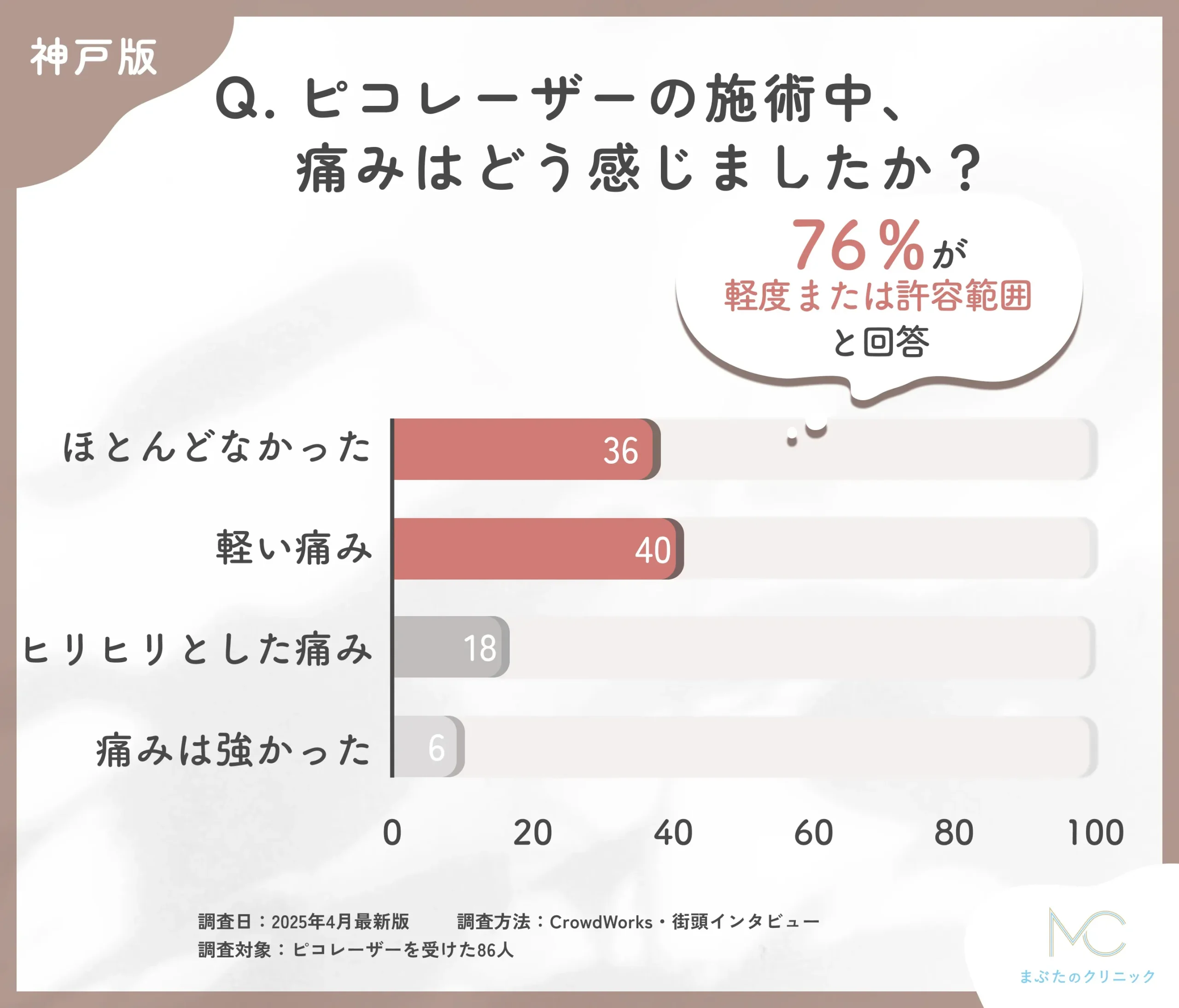 ピコレーザーの施術中の痛みに関するアンケート調査