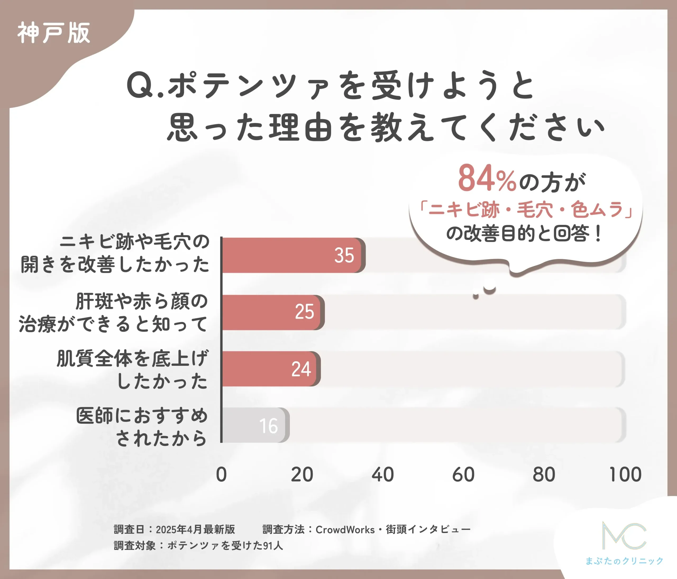 ポテンツァを受けようと思った理由に関するアンケート調査