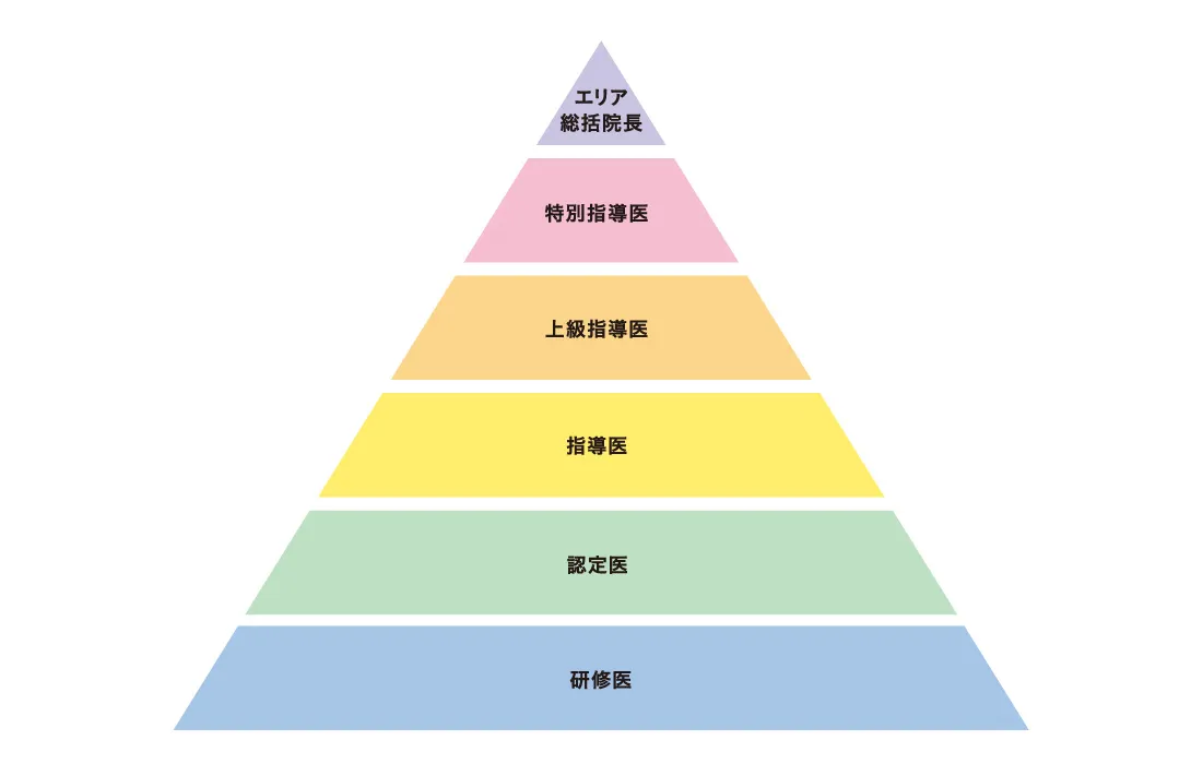 TCB東京中央美容外科の医師のランク一覧表