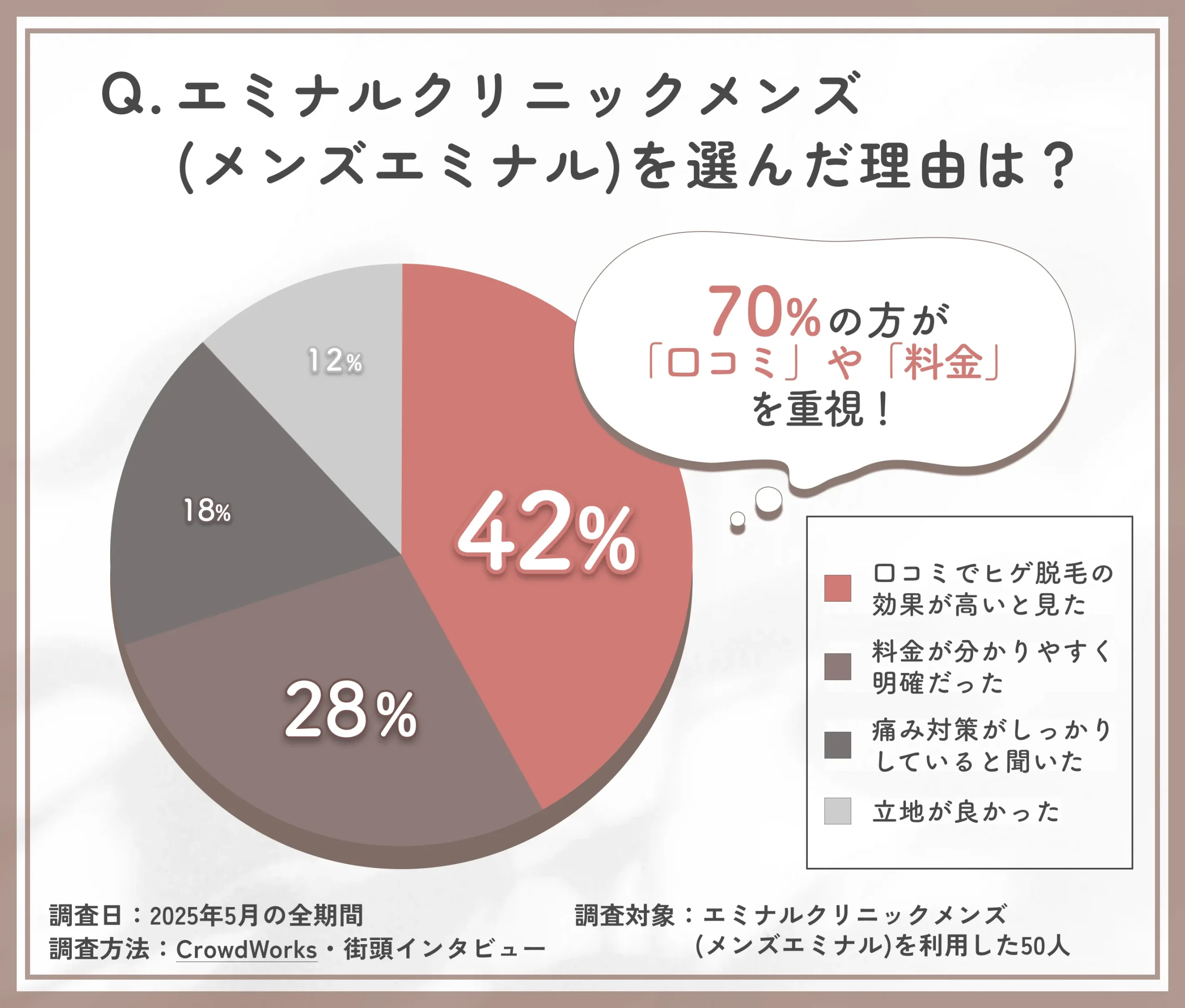 エミナルクリニックメンズ メンズエミナルの選んだ理由に関する口コミアンケート調査
