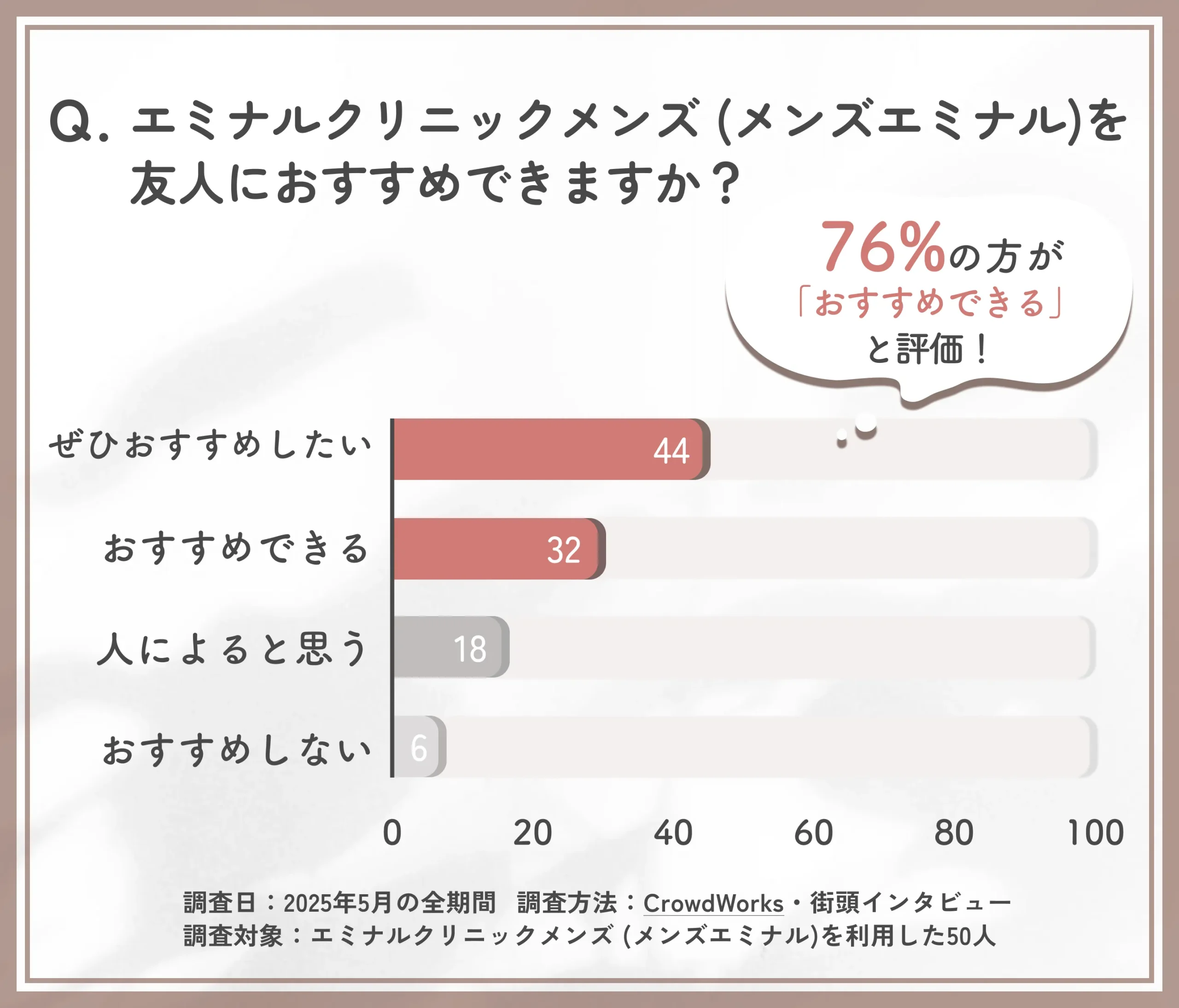エミナルクリニックメンズ メンズエミナルを友人にすすめられるかに関する口コミアンケート調査