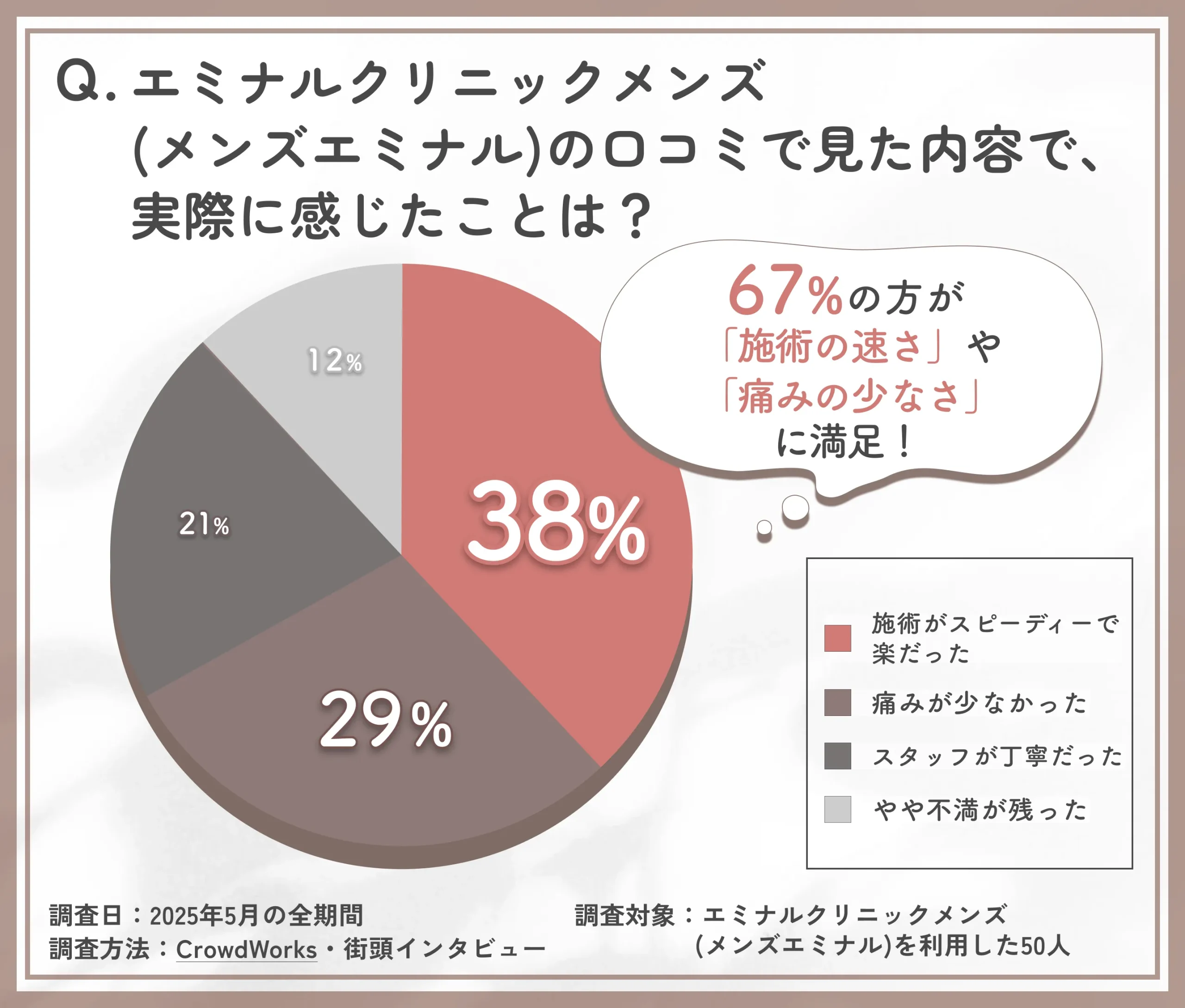 エミナルクリニックメンズ メンズエミナルの口コミ内容に関するアンケート調査