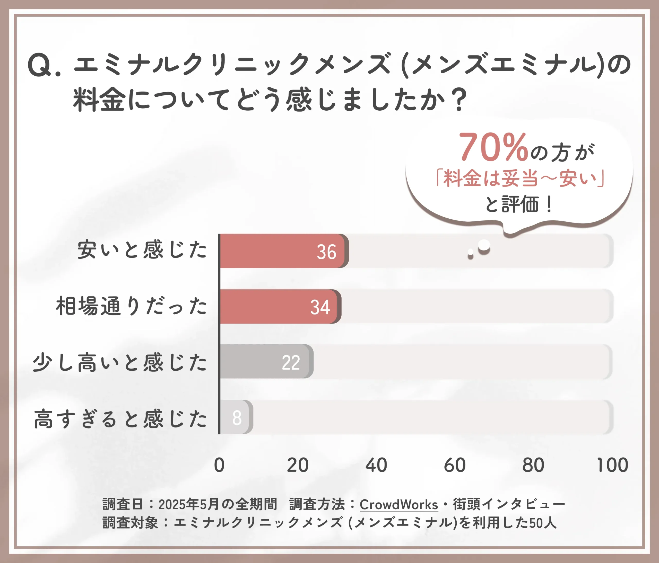 エミナルクリニックメンズ メンズエミナルの料金に関する口コミアンケート調査