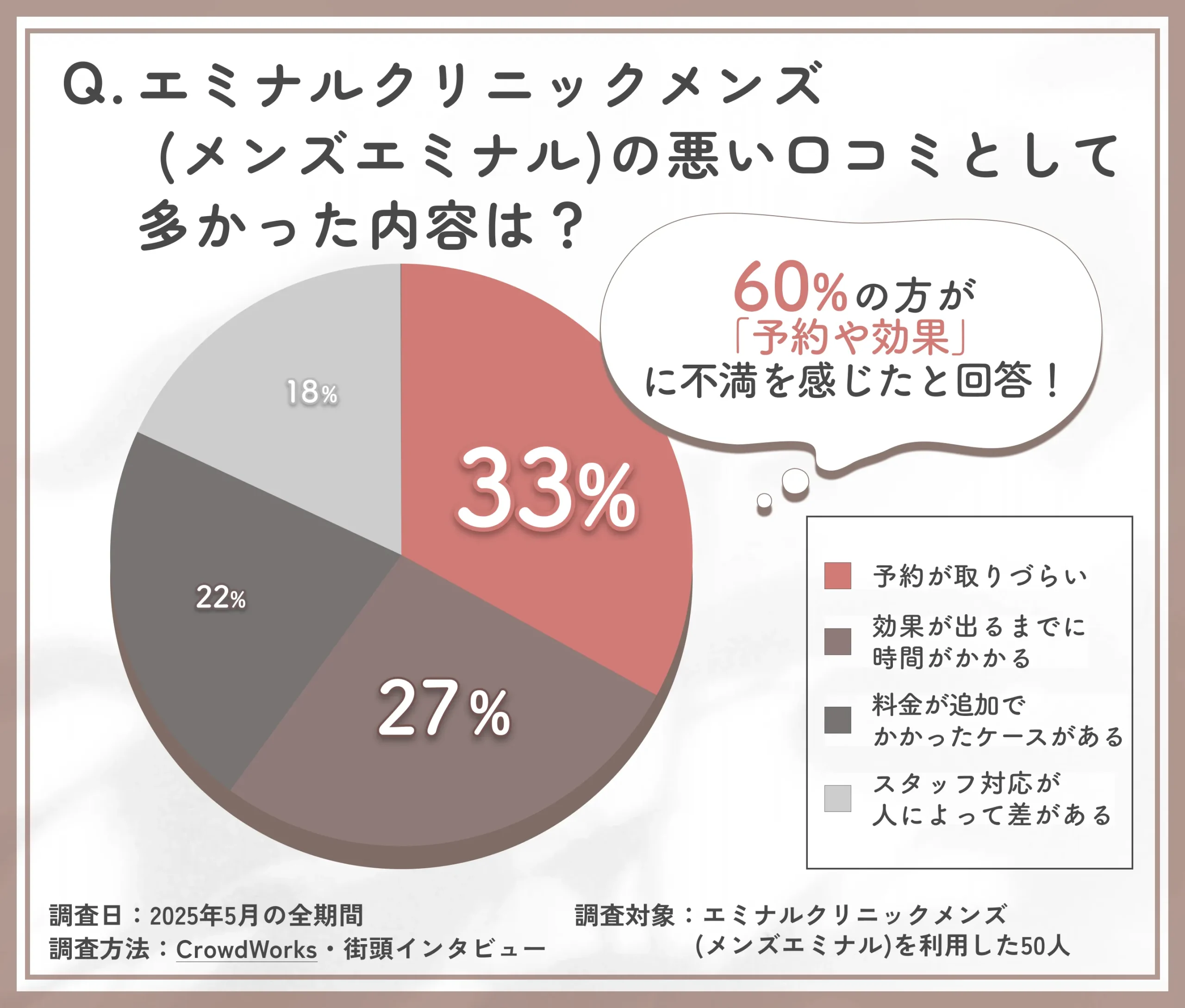 エミナルクリニックメンズ メンズエミナルの悪い口コミに関するアンケート調査