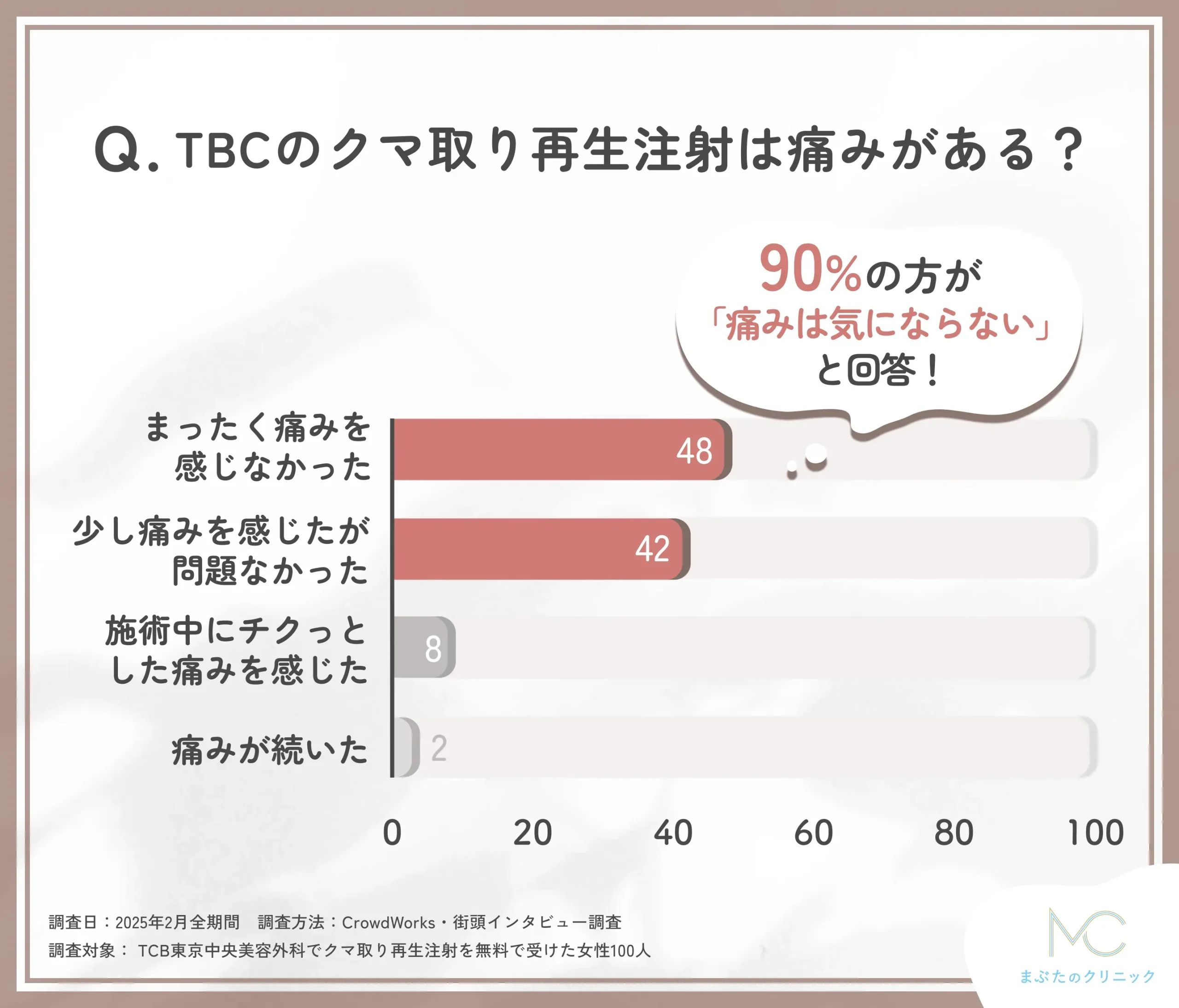 TCBのクマ取り再生注射の痛みに関するアンケート調査