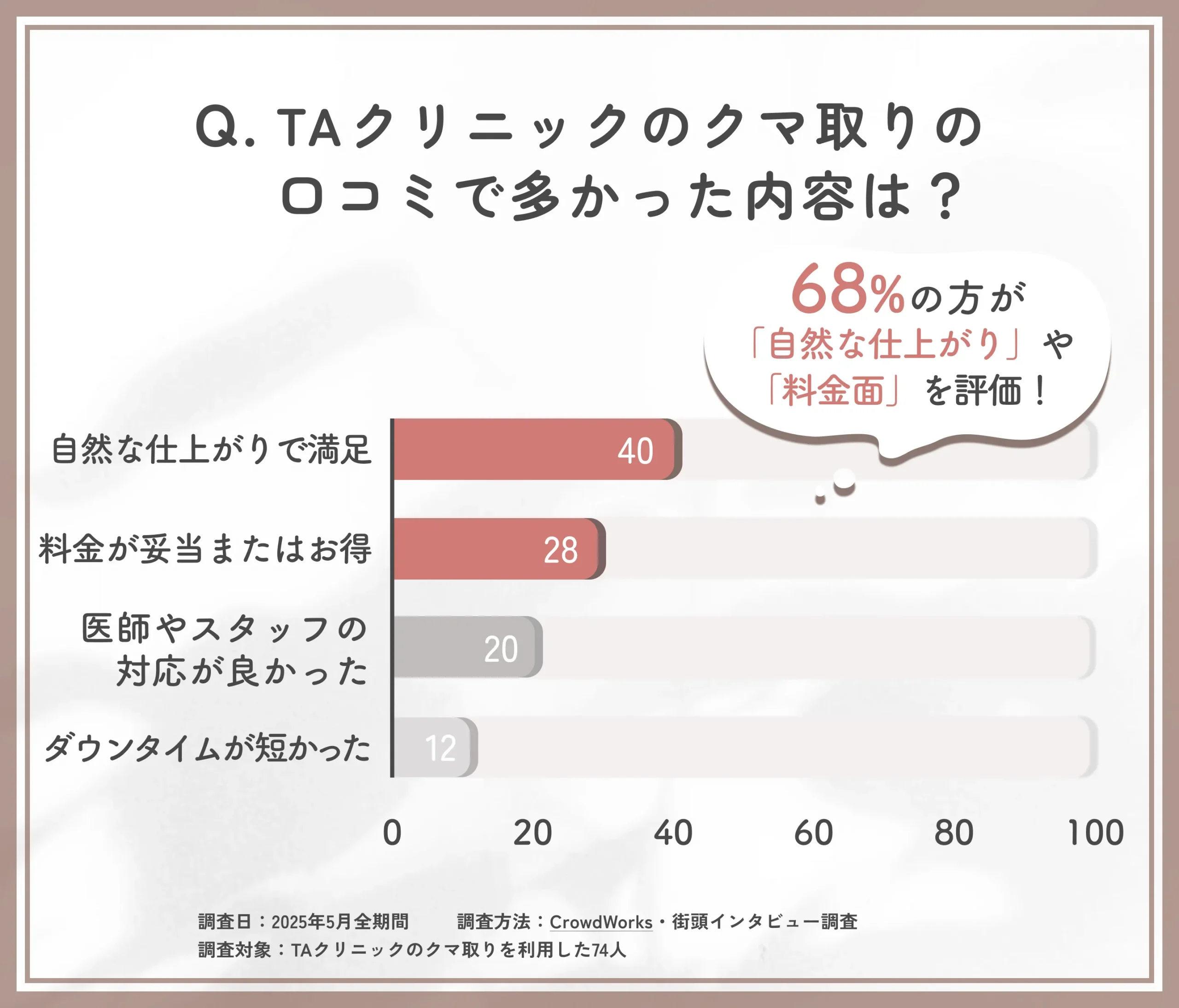 TAクリニックのクマ取りの口コミ内容に関する口コミアンケート調査