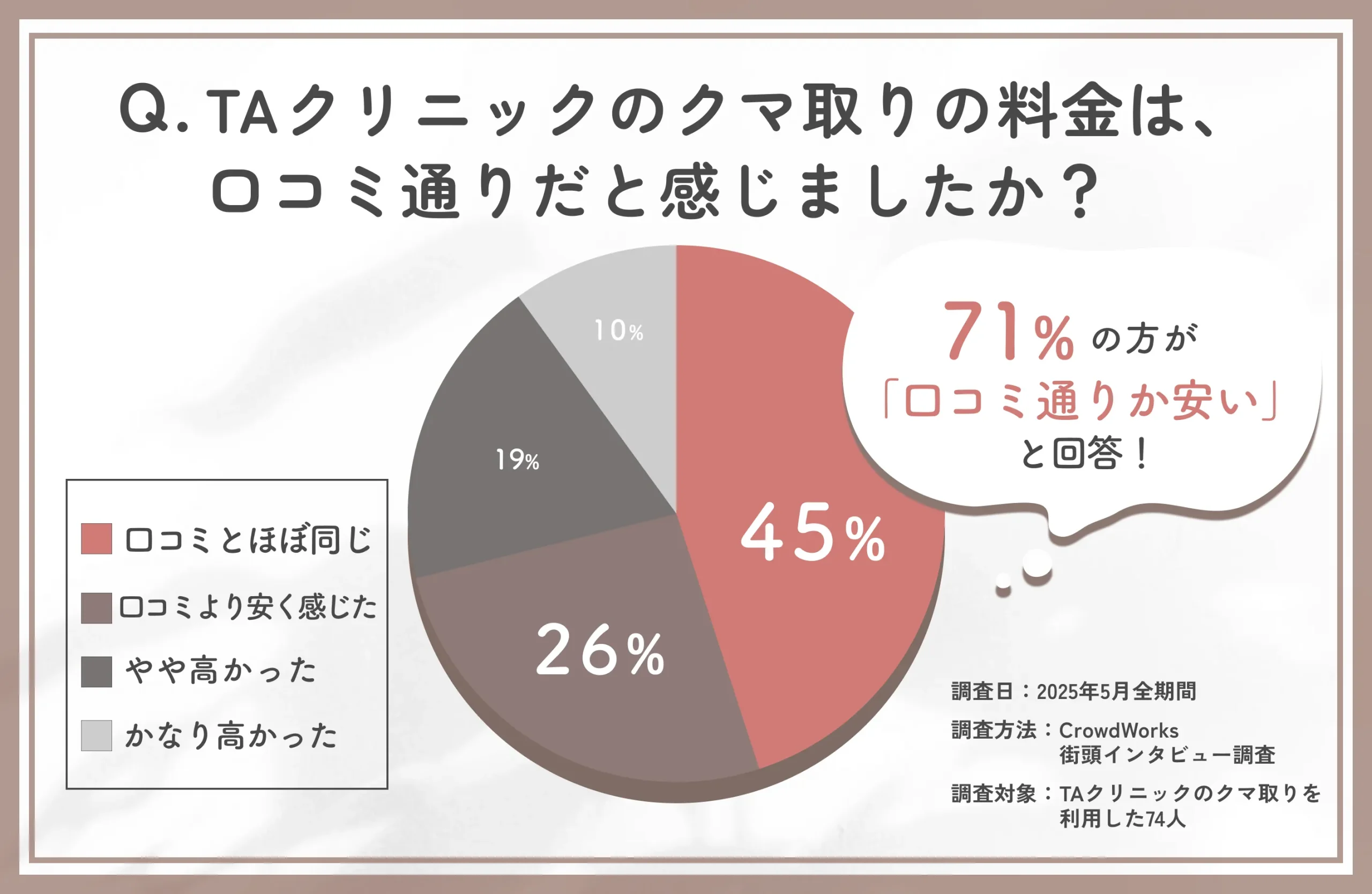 TAクリニックのクマ取りの料金に関する口コミアンケート調査