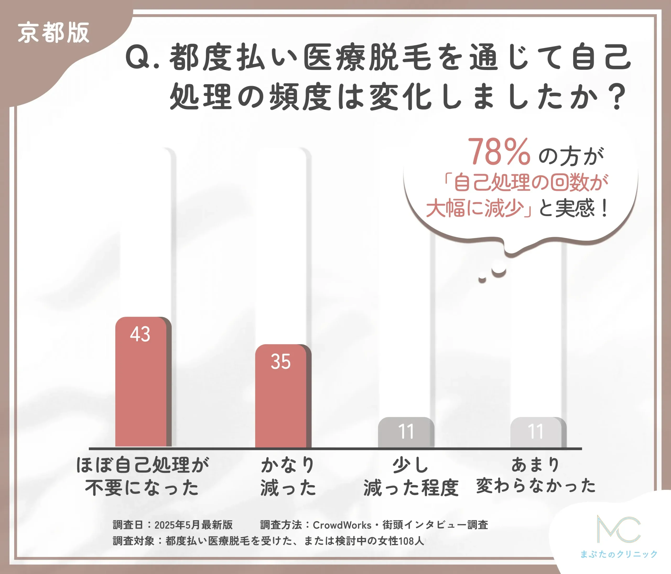 都度払い医療脱毛による自己処理の変化に関するアンケート調査