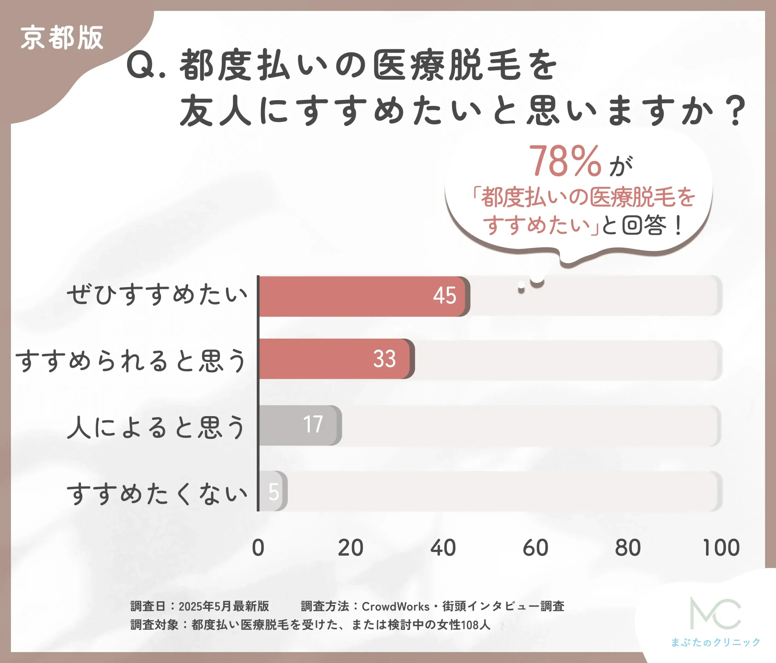 都度払い医療脱毛のおすすめ度に関するアンケート調査