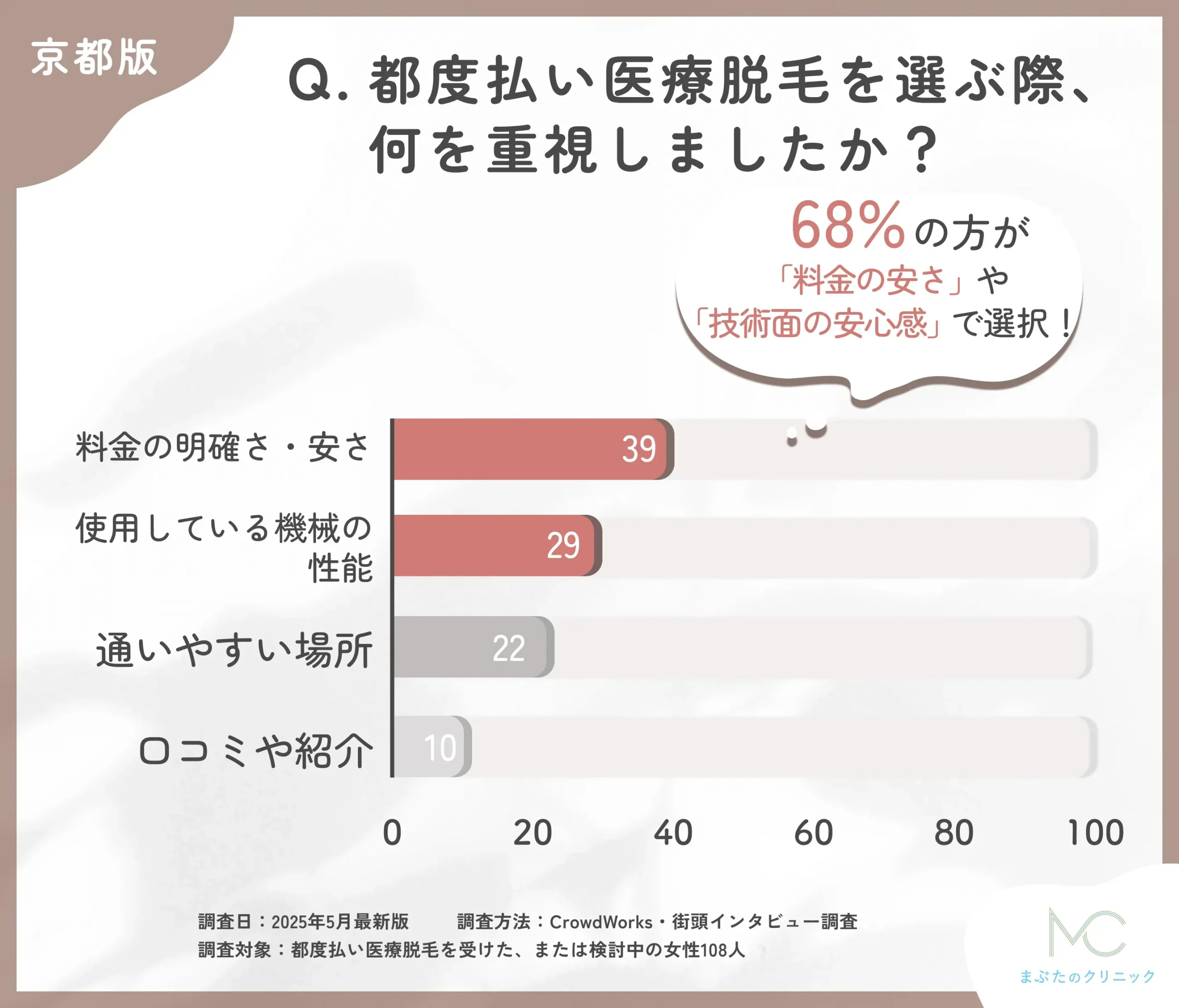 都度払い医療脱毛のクリニック選びに関するアンケート調査