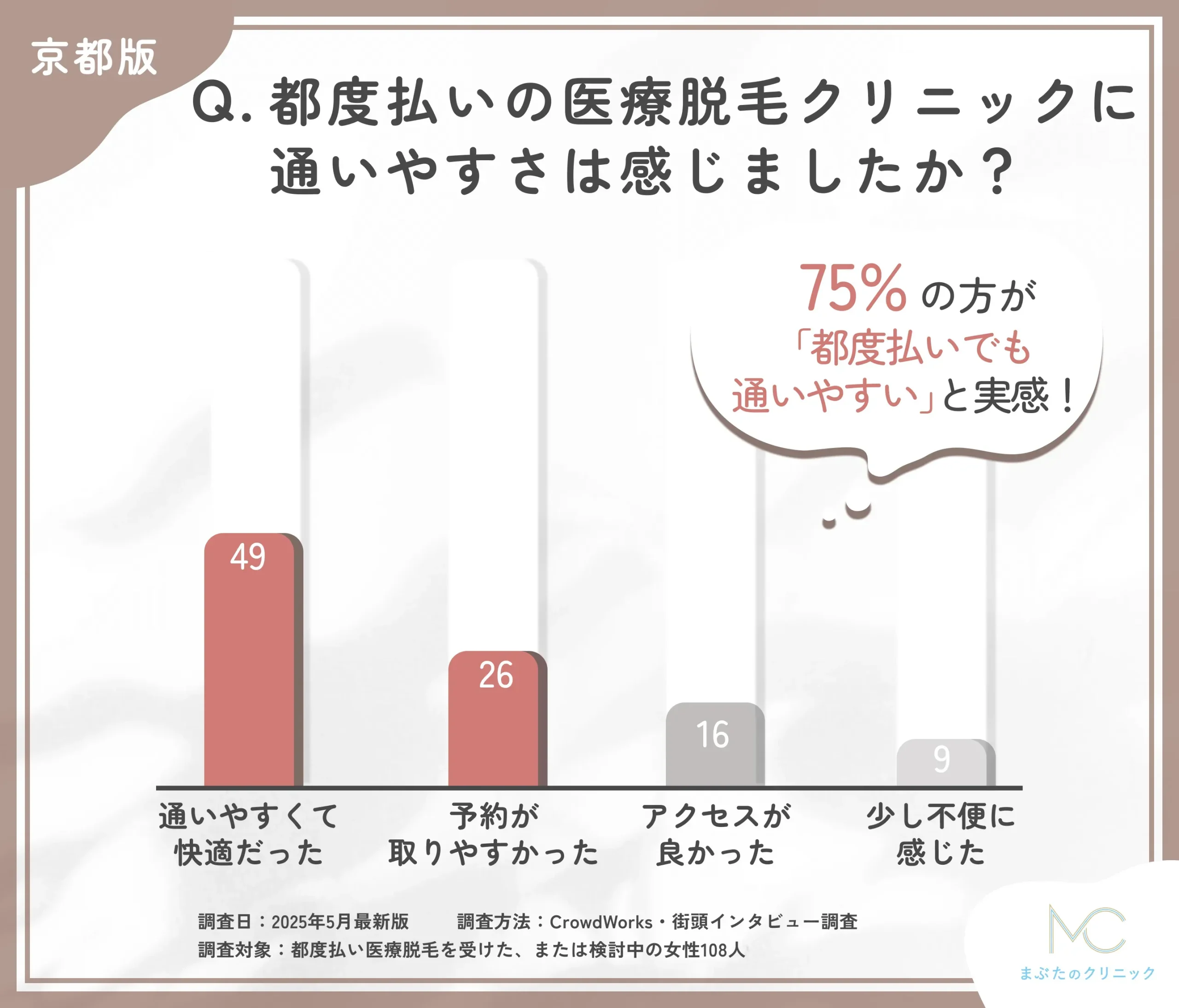 都度払い医療脱毛クリニックの通いやすさに関するアンケート調査