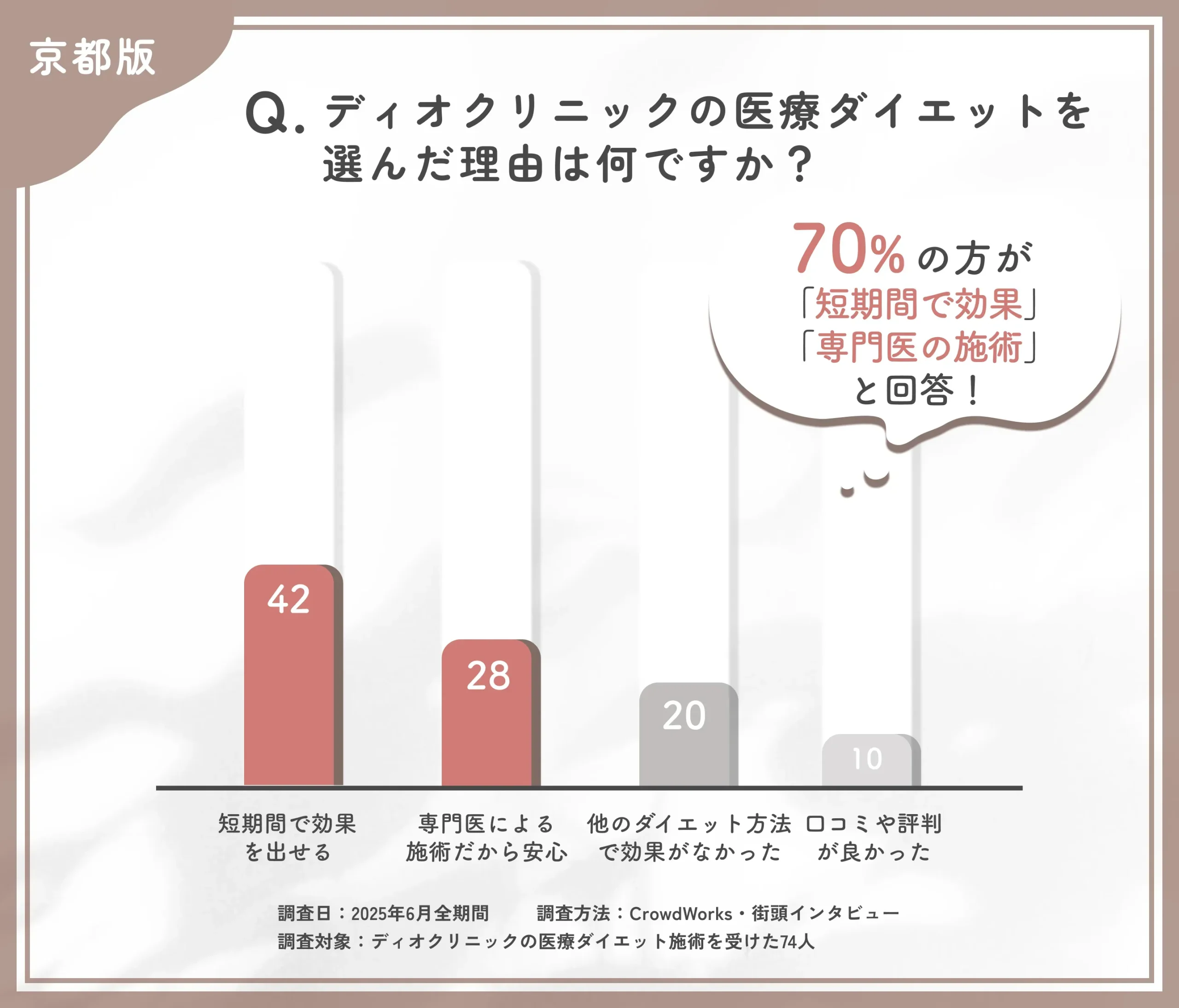 ディオクリニック京都院の医療ダイエットを選んだ理由に関するアンケート調査
