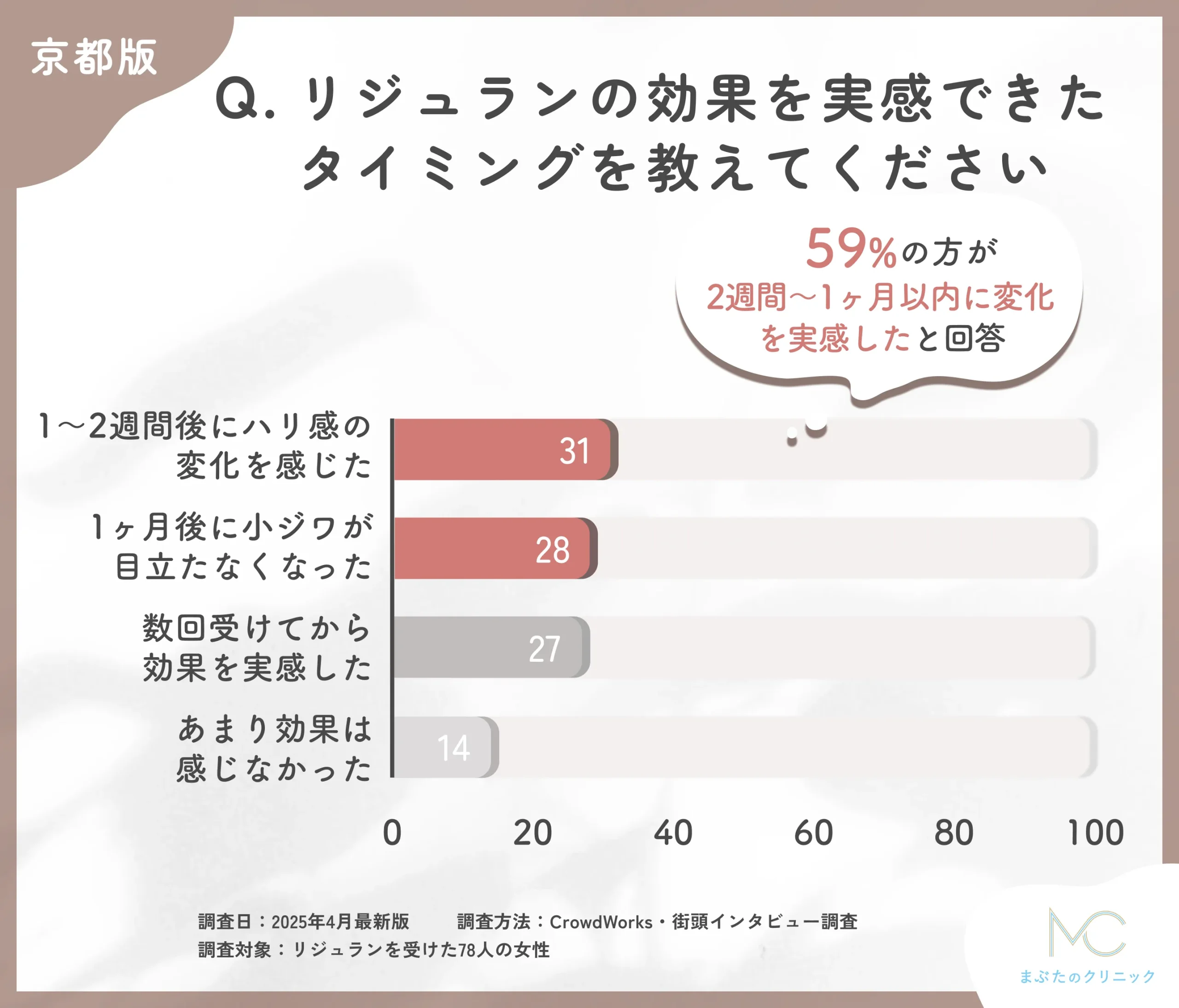 京都のリジュランの効果実感時期に関するアンケート調査