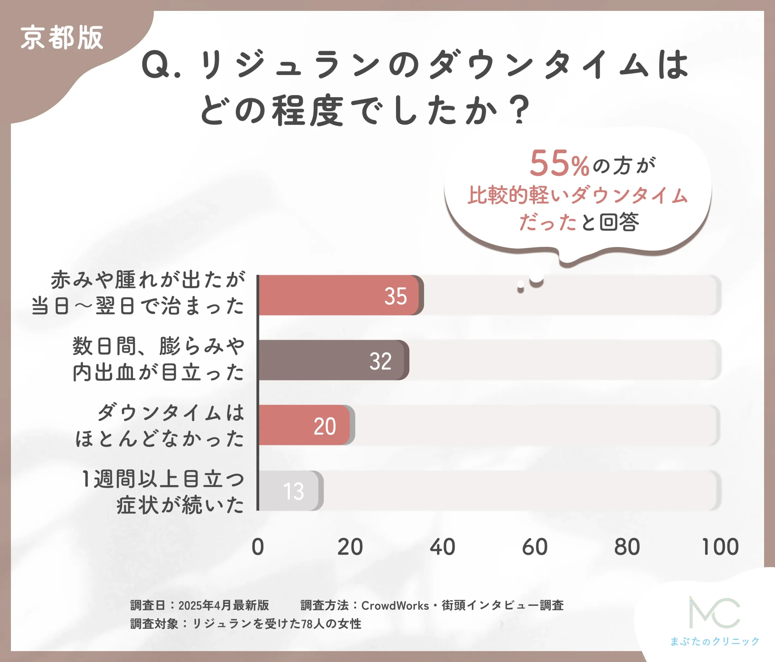 京都のリジュランのダウンタイムに関するアンケート調査