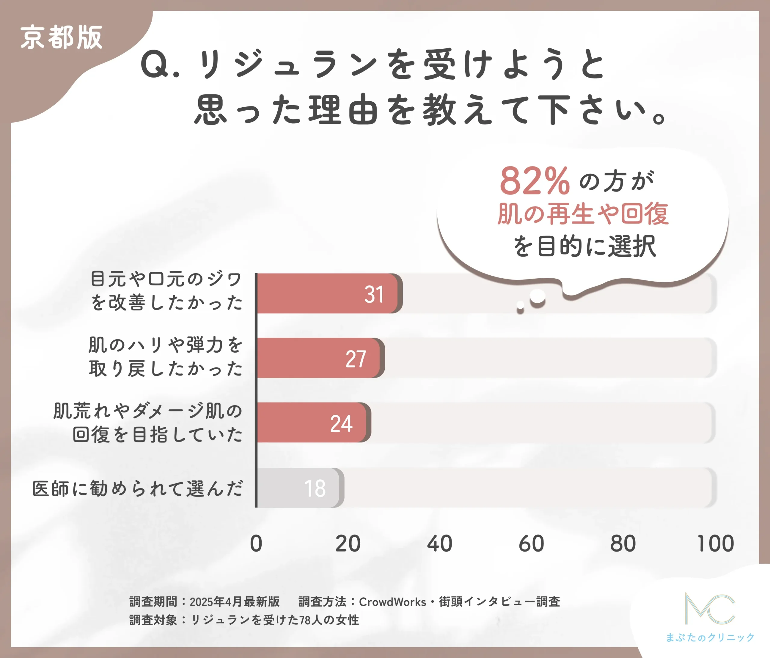 京都でリジュランを受けようと思った理由に関するアンケート調査