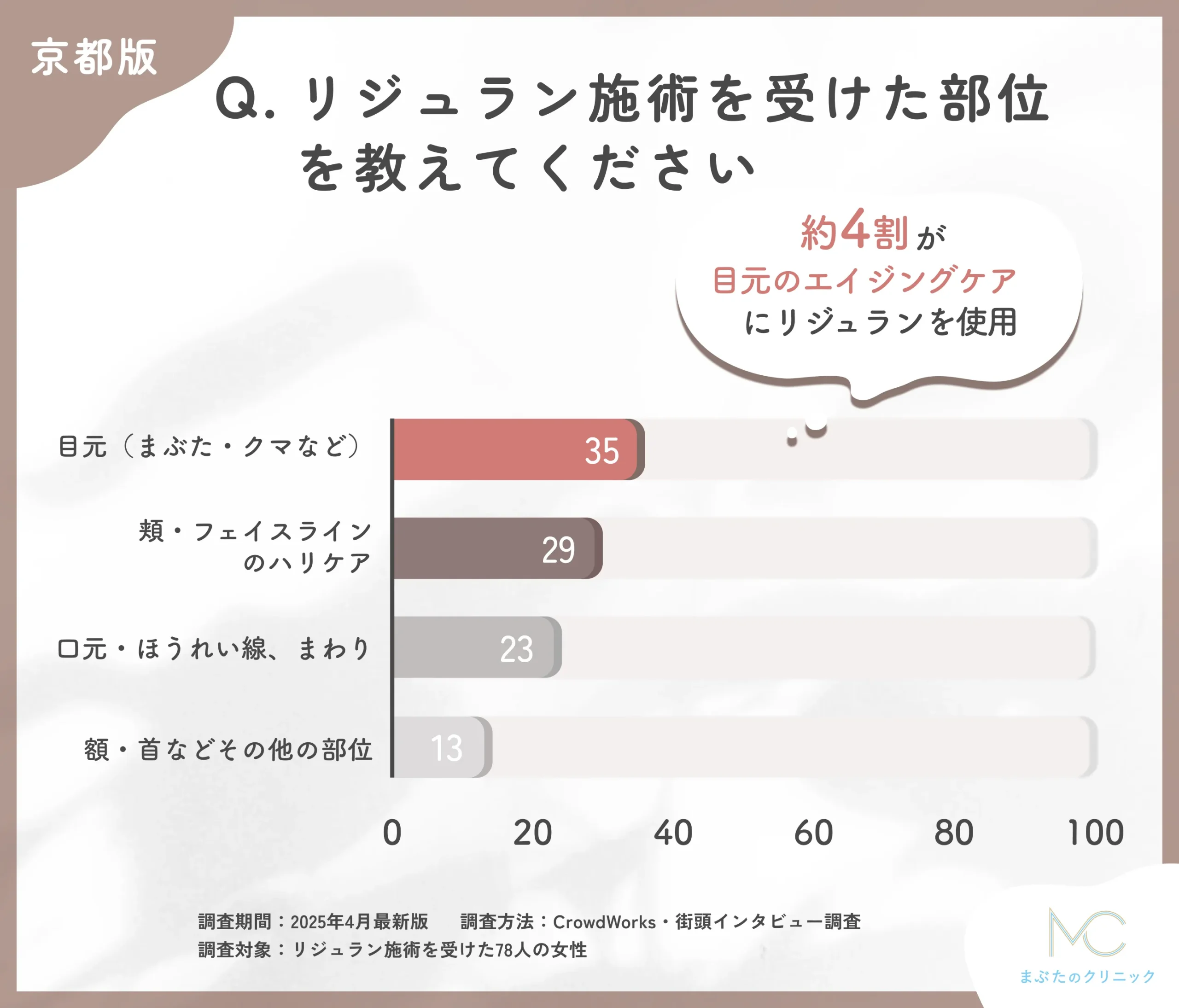 京都のリジュランの施術部位に関するアンケート調査
