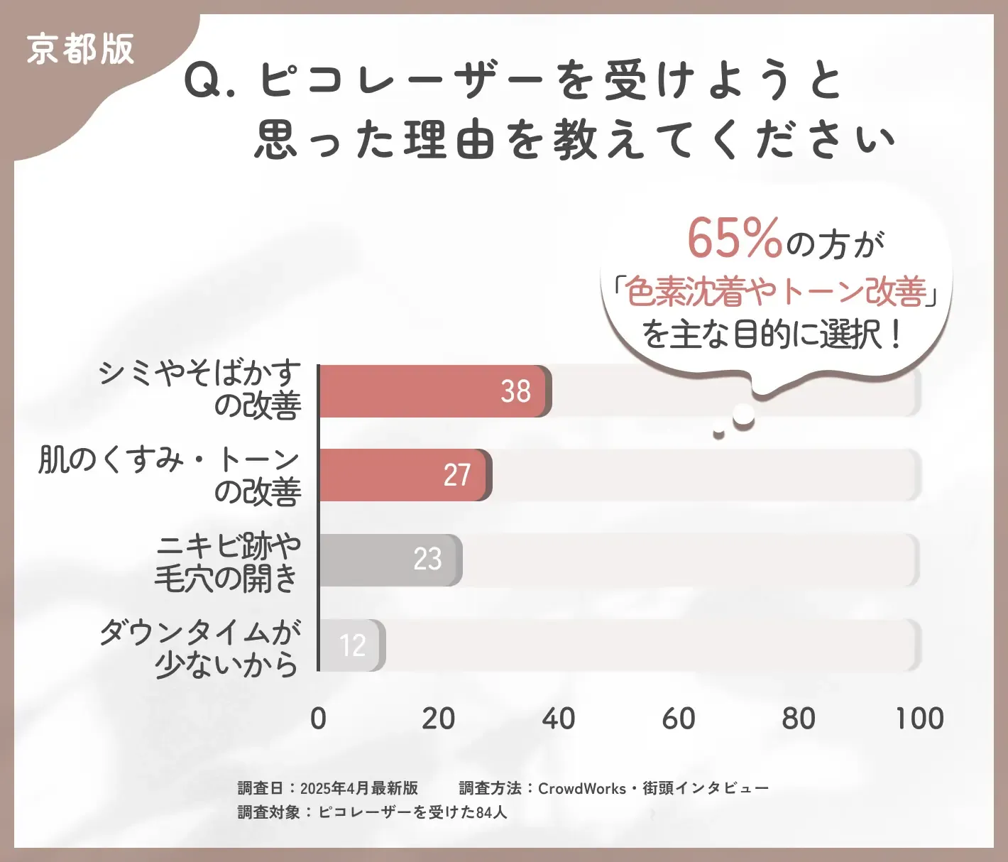 ピコレーザーを受けようと思った理由に関するアンケート調査
