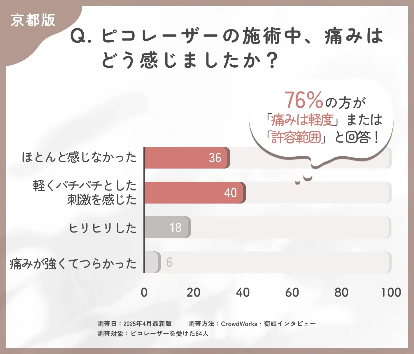 ピコレーザーの施術中の痛みに関するアンケート調査