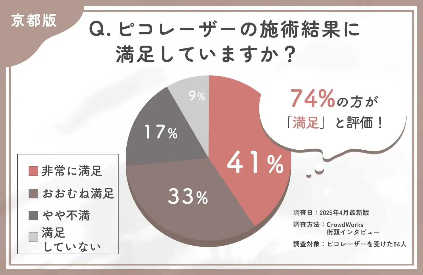 ピコレーザーの仕上がりに関するアンケート調査