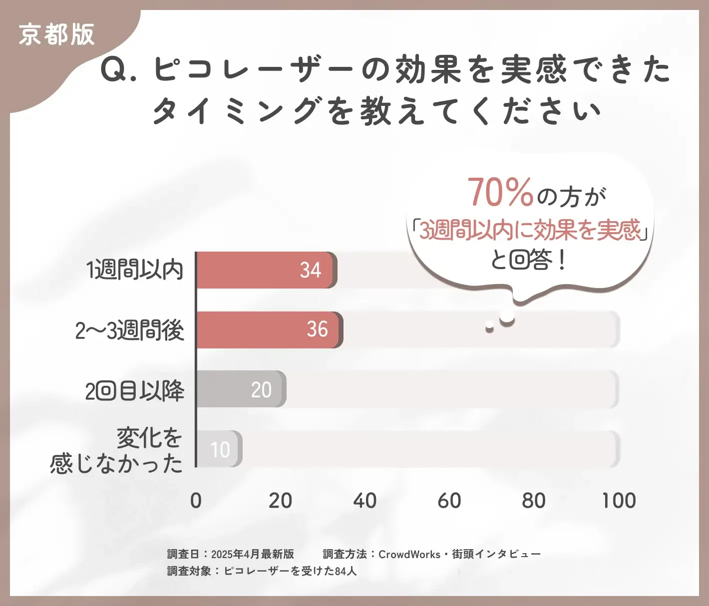 ピコレーザーの効果実感時期に関するアンケート調査