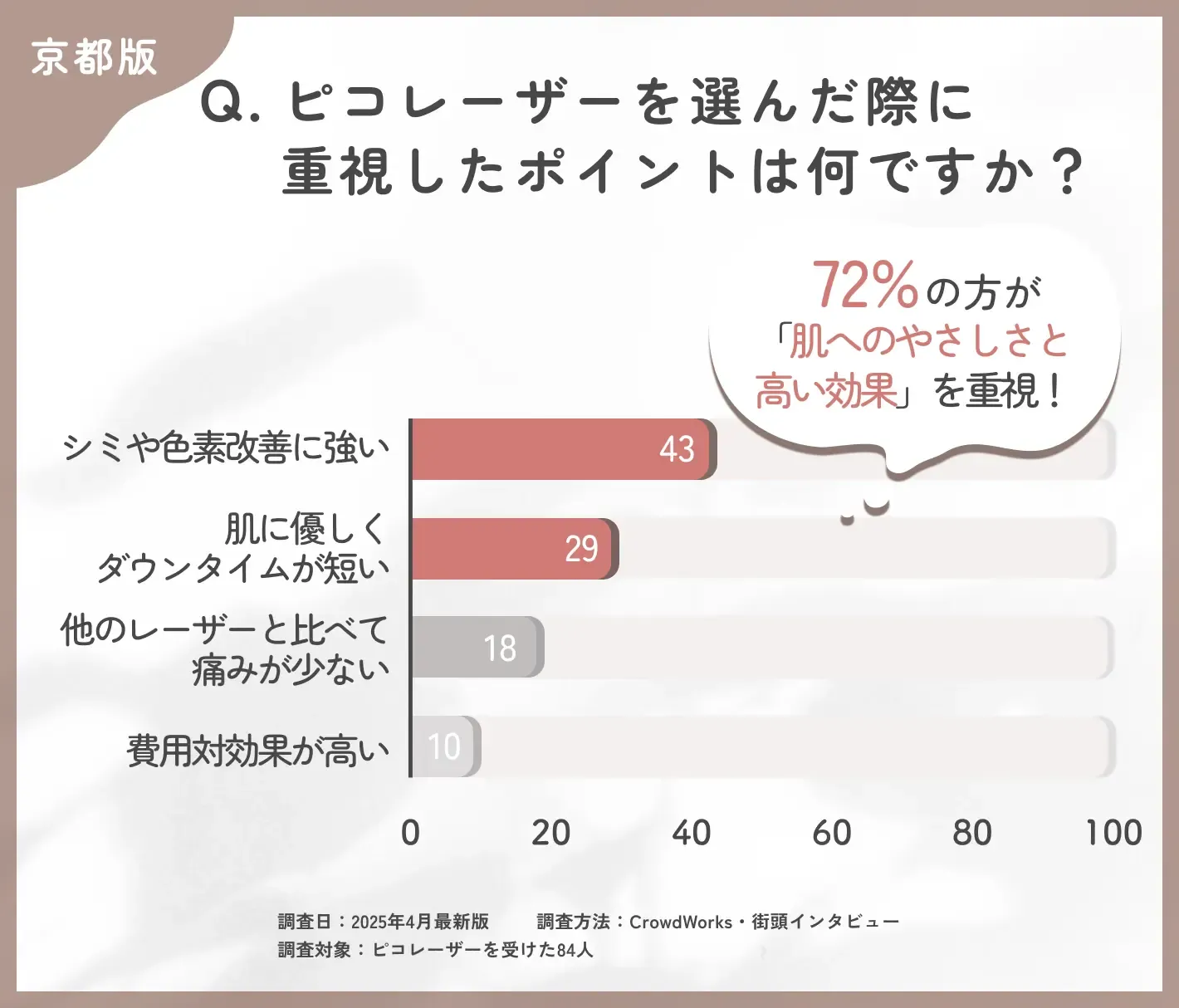 ピコレーザーの選択理由に関するアンケート調査