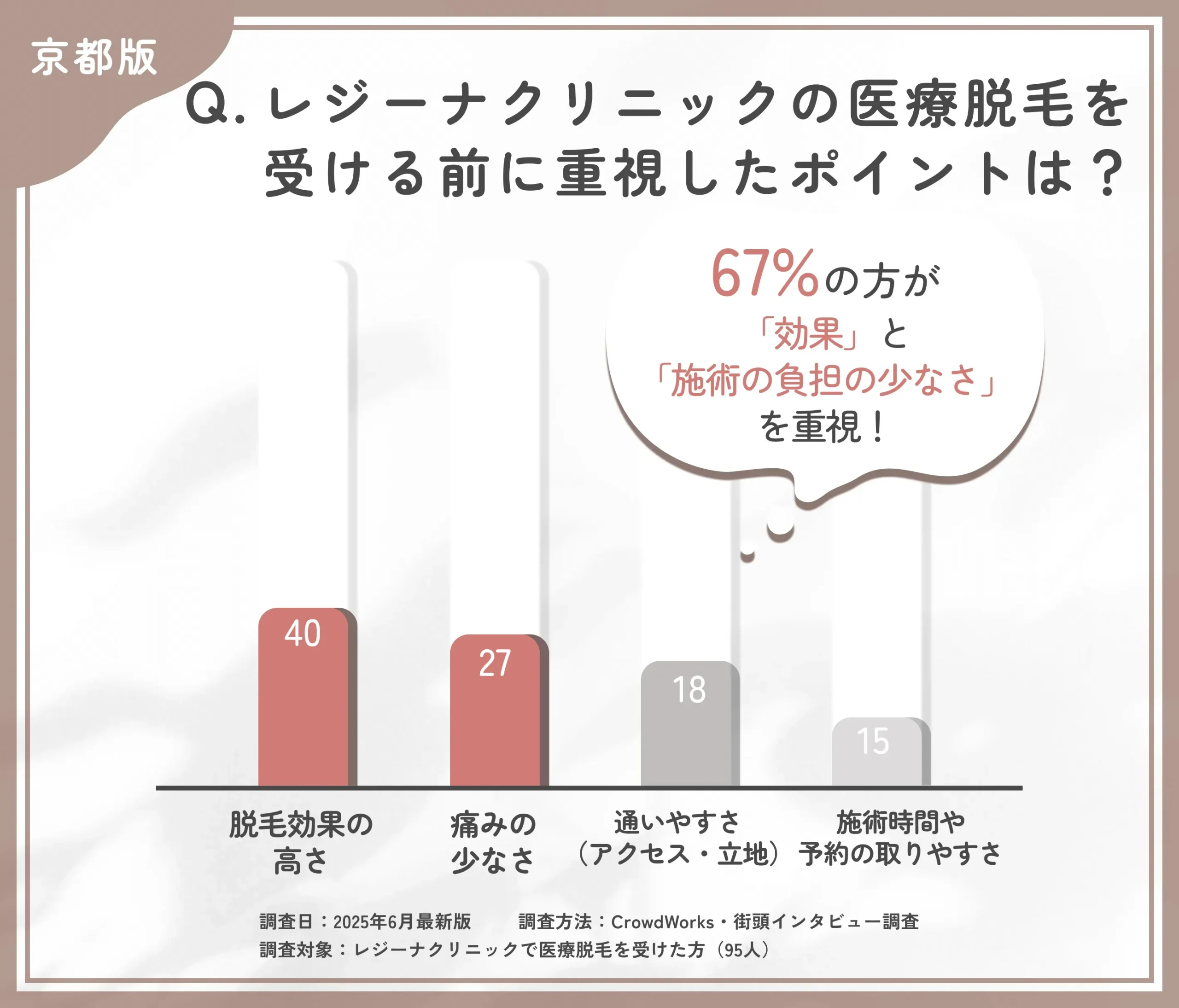 レジーナクリニックの医療脱毛で重視したポイントに関する口コミアンケート調査
