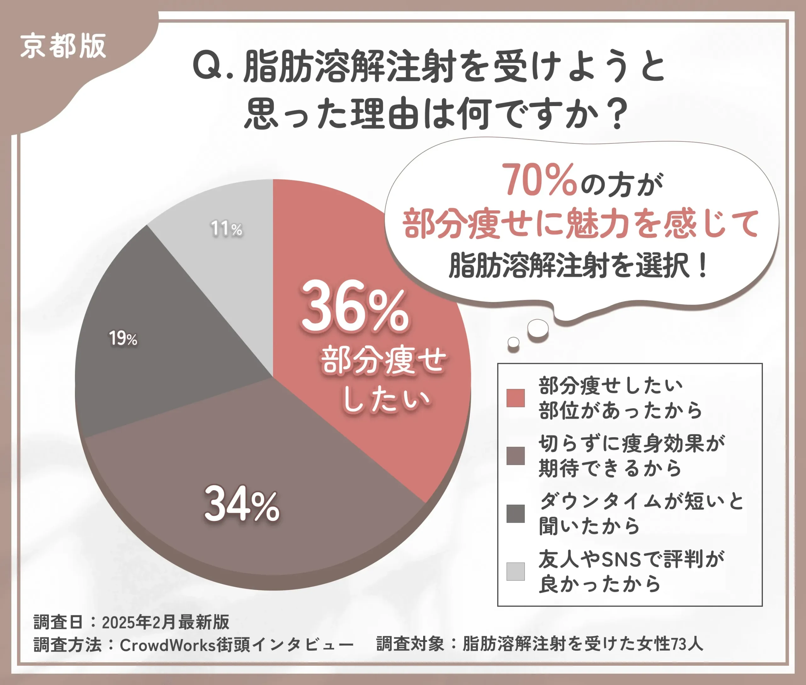 脂肪溶解注射を受けた理由に関するアンケート調査