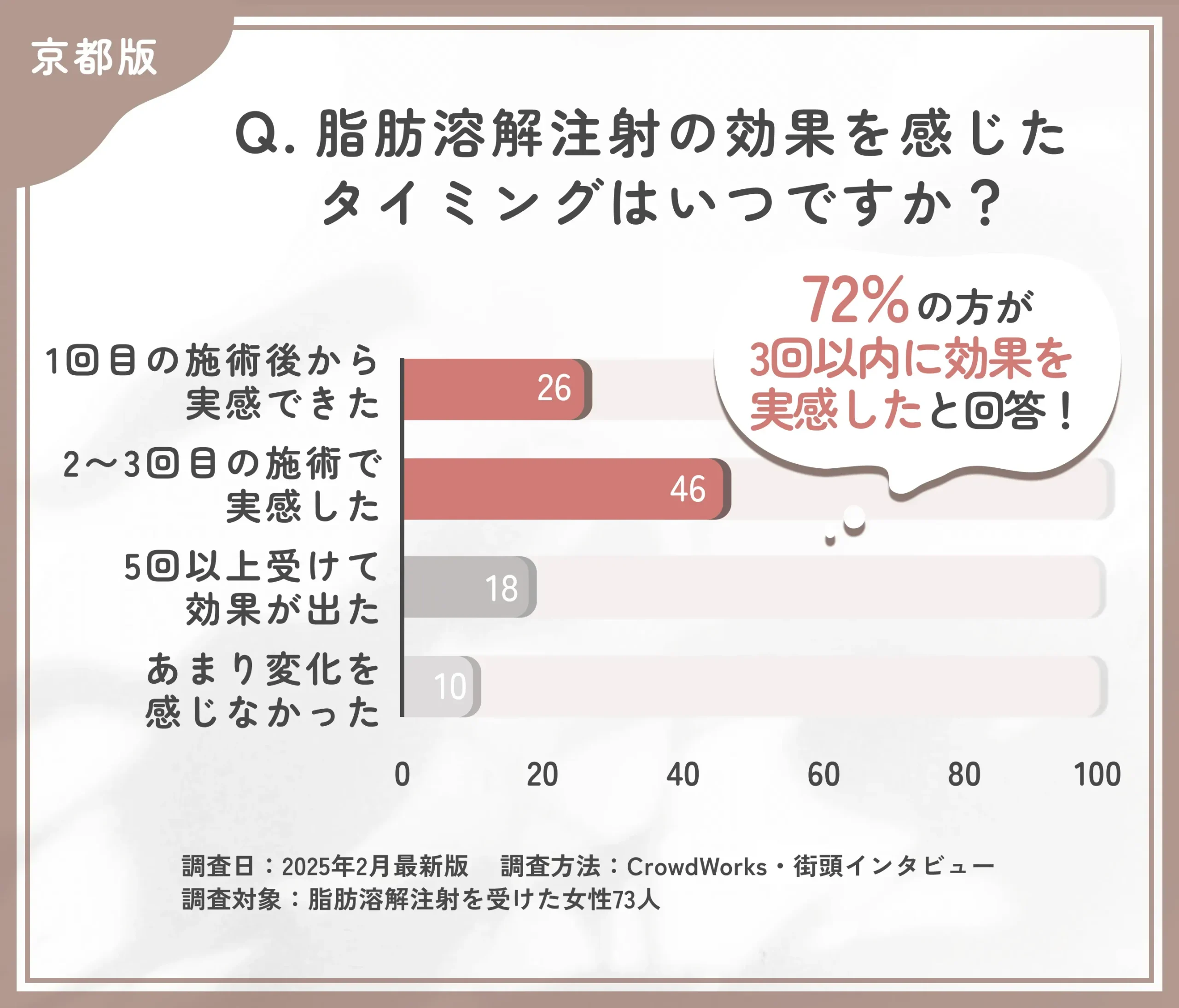 脂肪溶解注射の効果実感時期に関するアンケート調