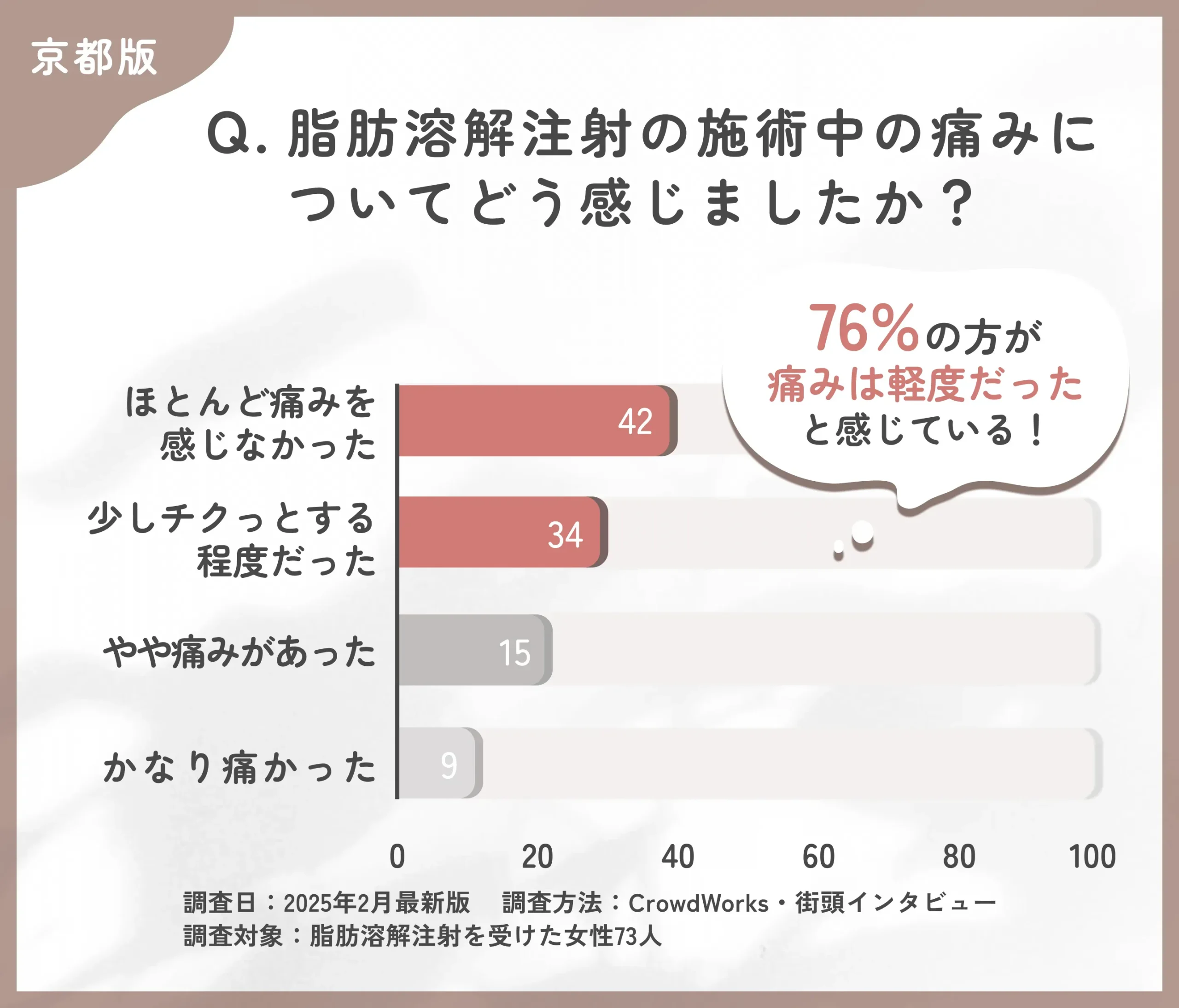 脂肪溶解注射の施術中の痛みに関するアンケート調査