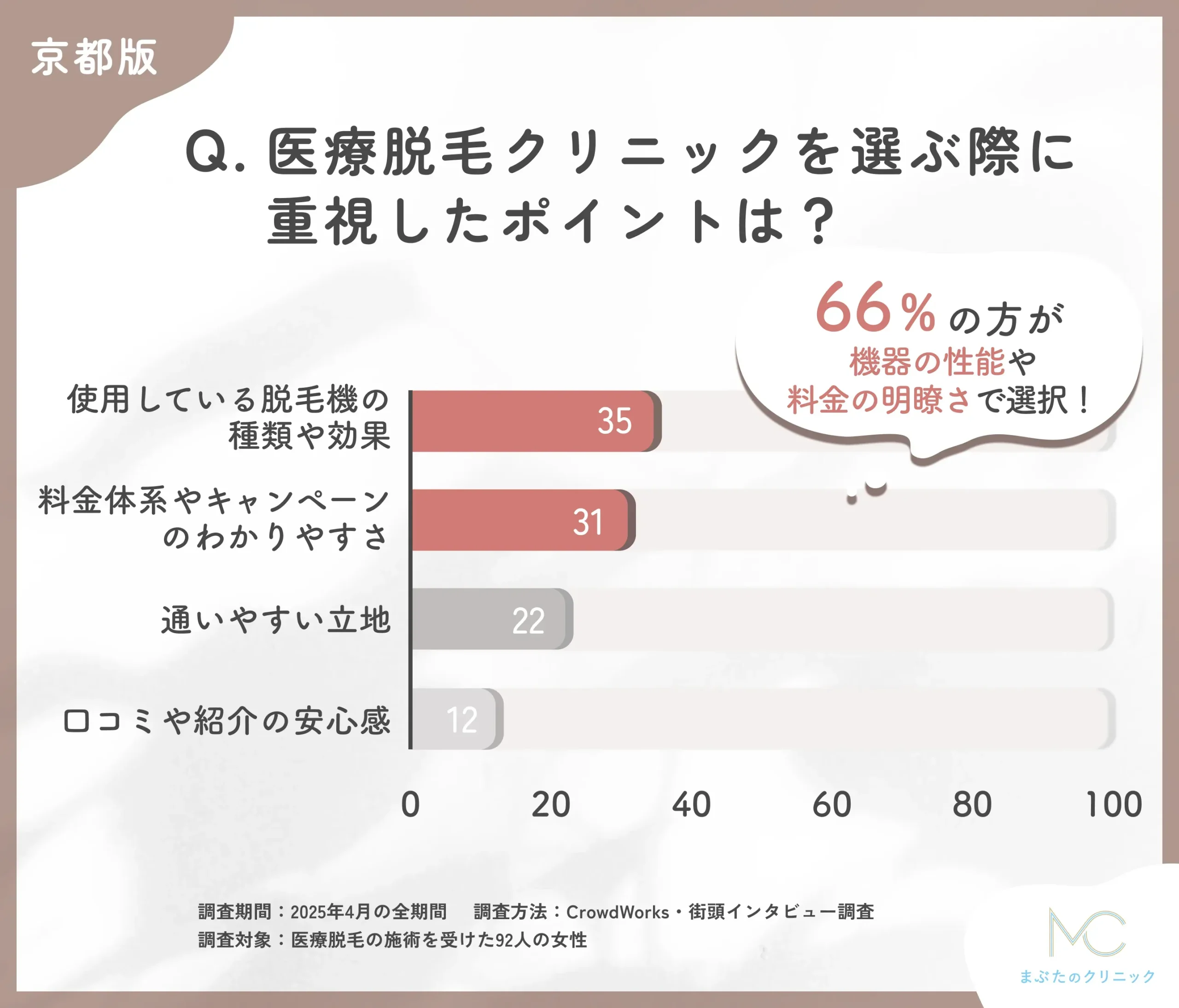 医療脱毛のクリニック選びに関するアンケート調査