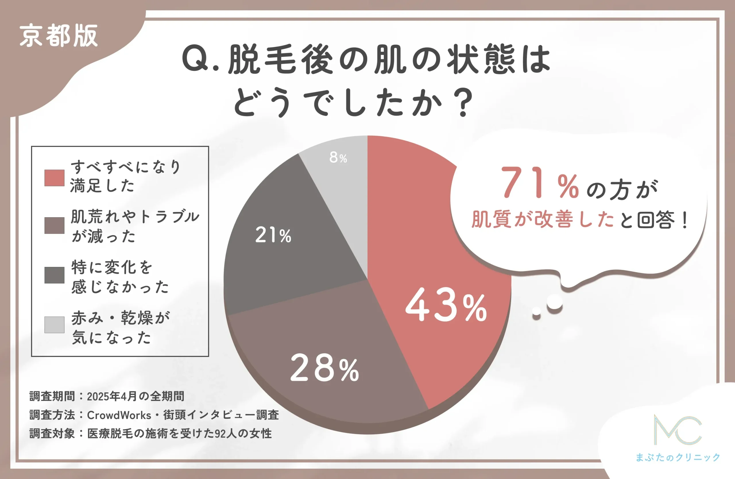 医療脱毛後の肌状態に関するアンケート調査