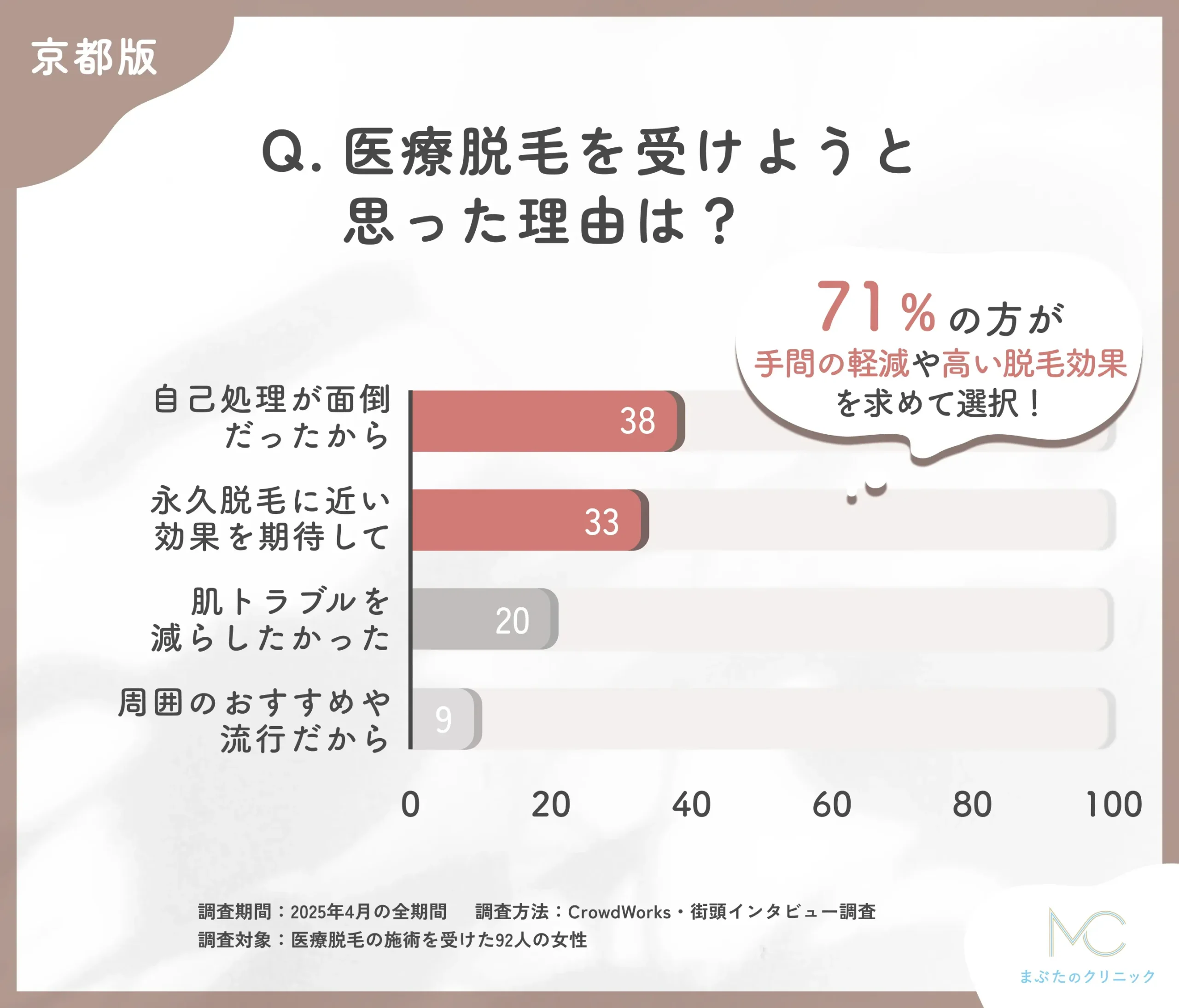 医療脱毛を受けた理由に関するアンケート調査