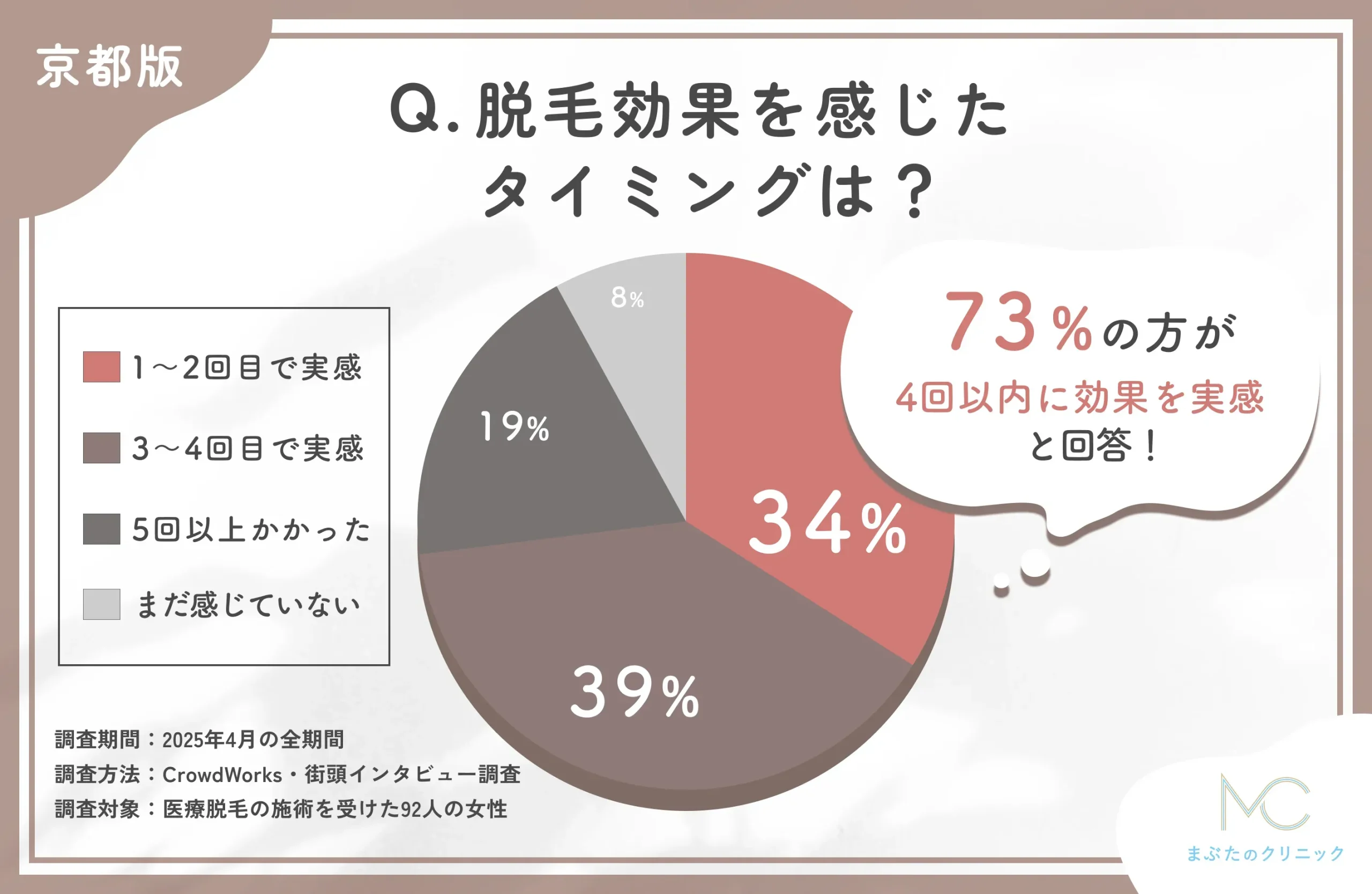 医療脱毛の効果実感時期に関するアンケート調査