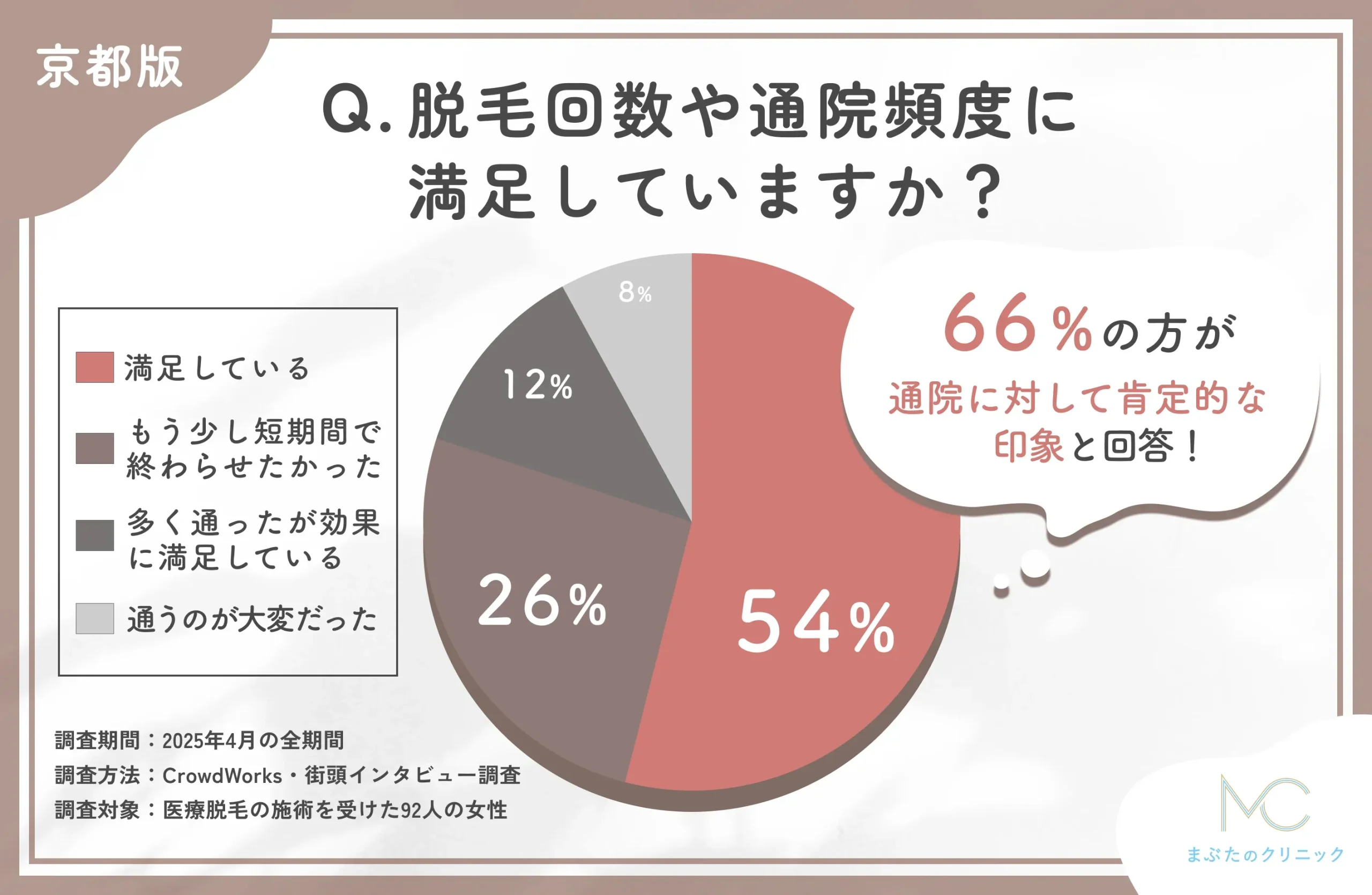医療脱毛の通院頻度に関するアンケート調査