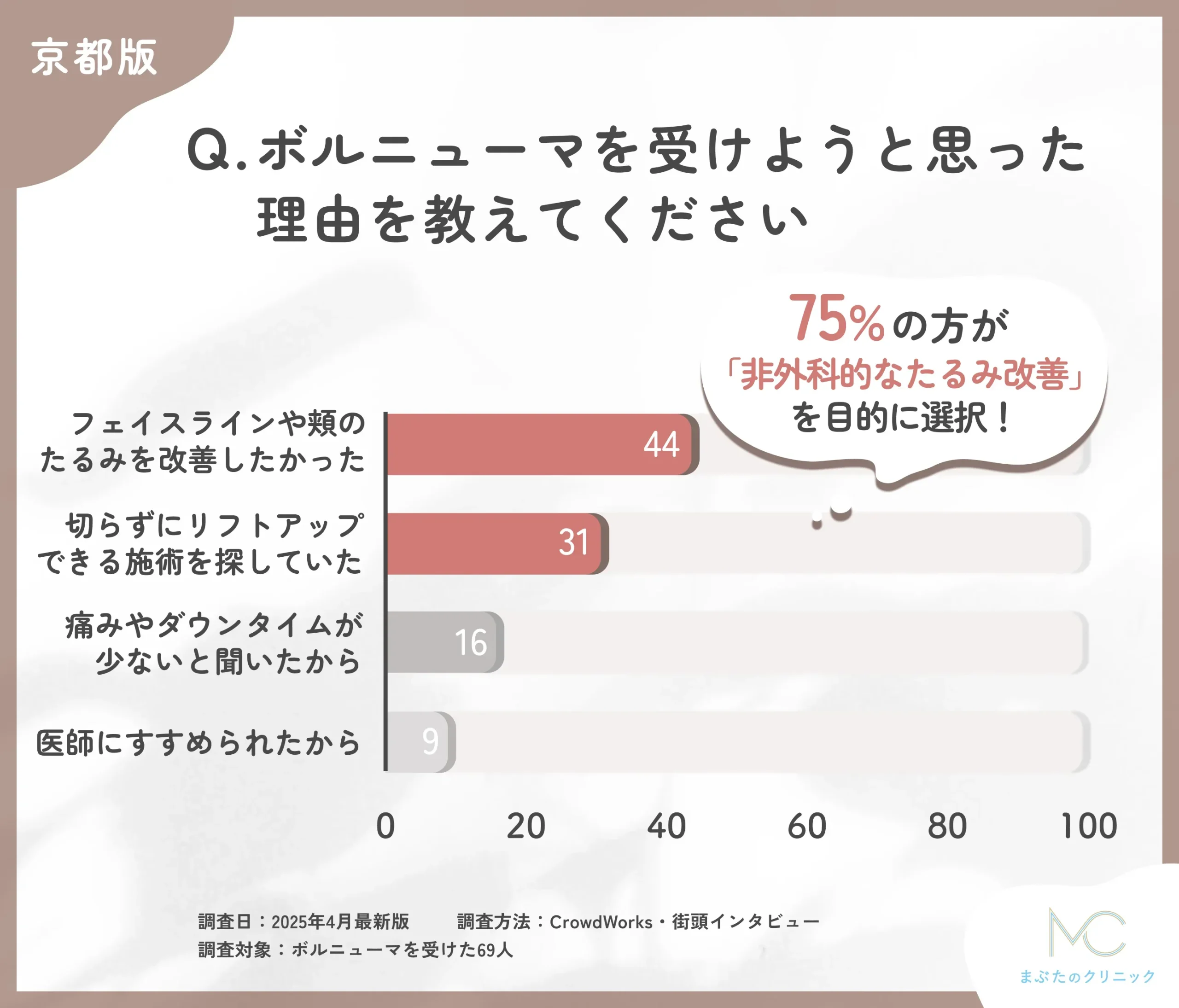 ボルニューマを受けようと思った理由に関するアンケート調査