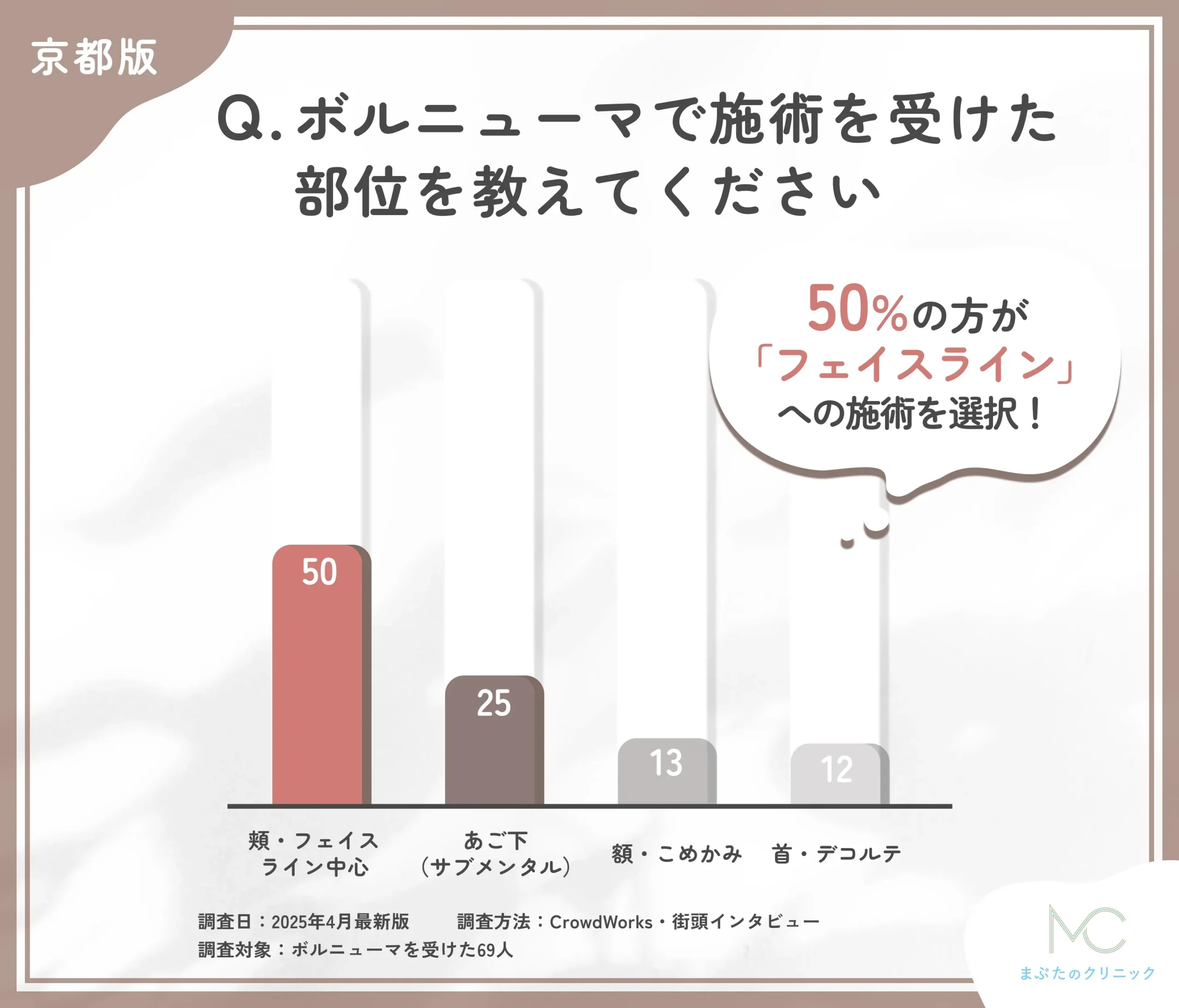 ボルニューマの施術部位に関するアンケート調査