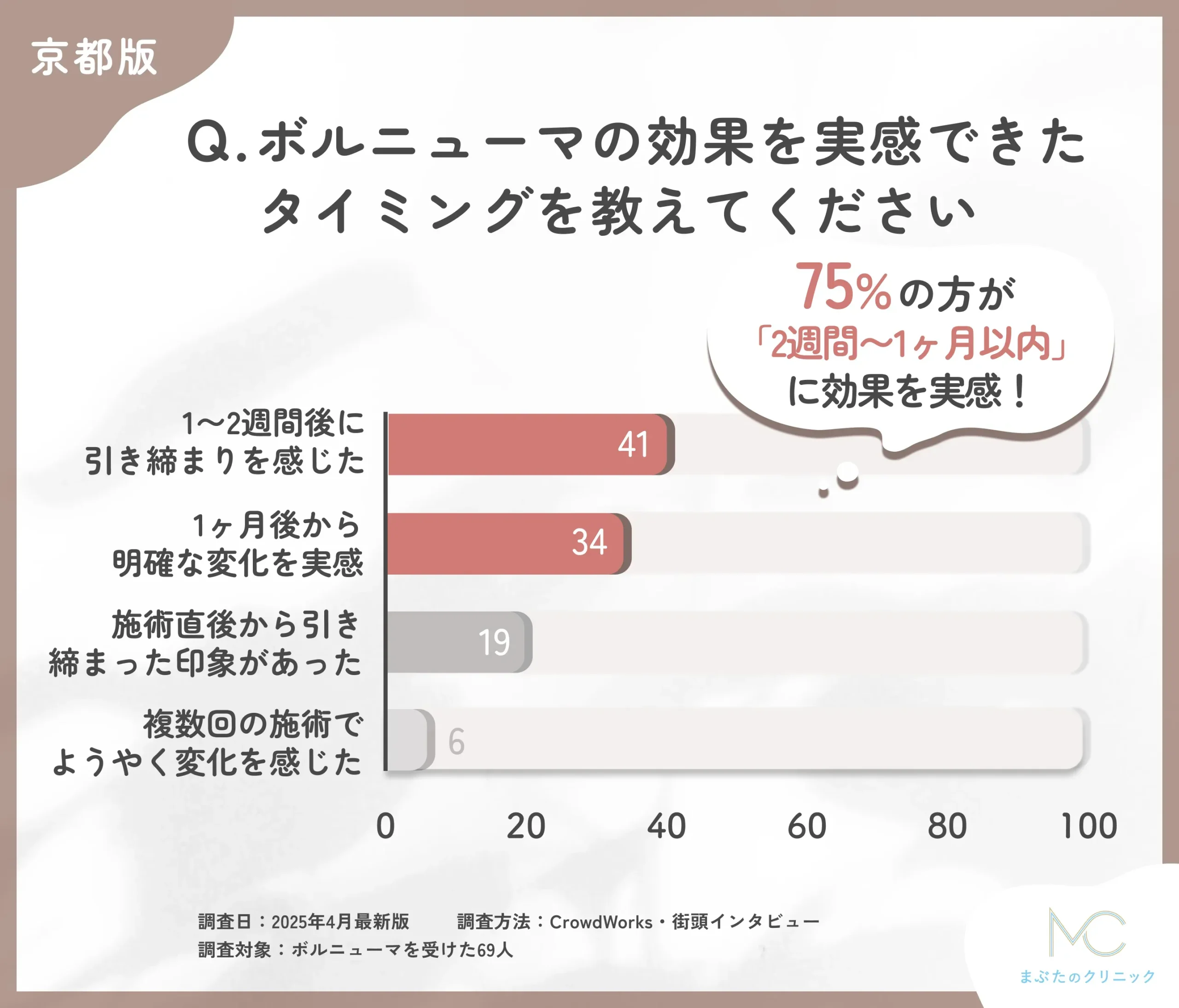 ボルニューマの効果実感時期に関するアンケート調査