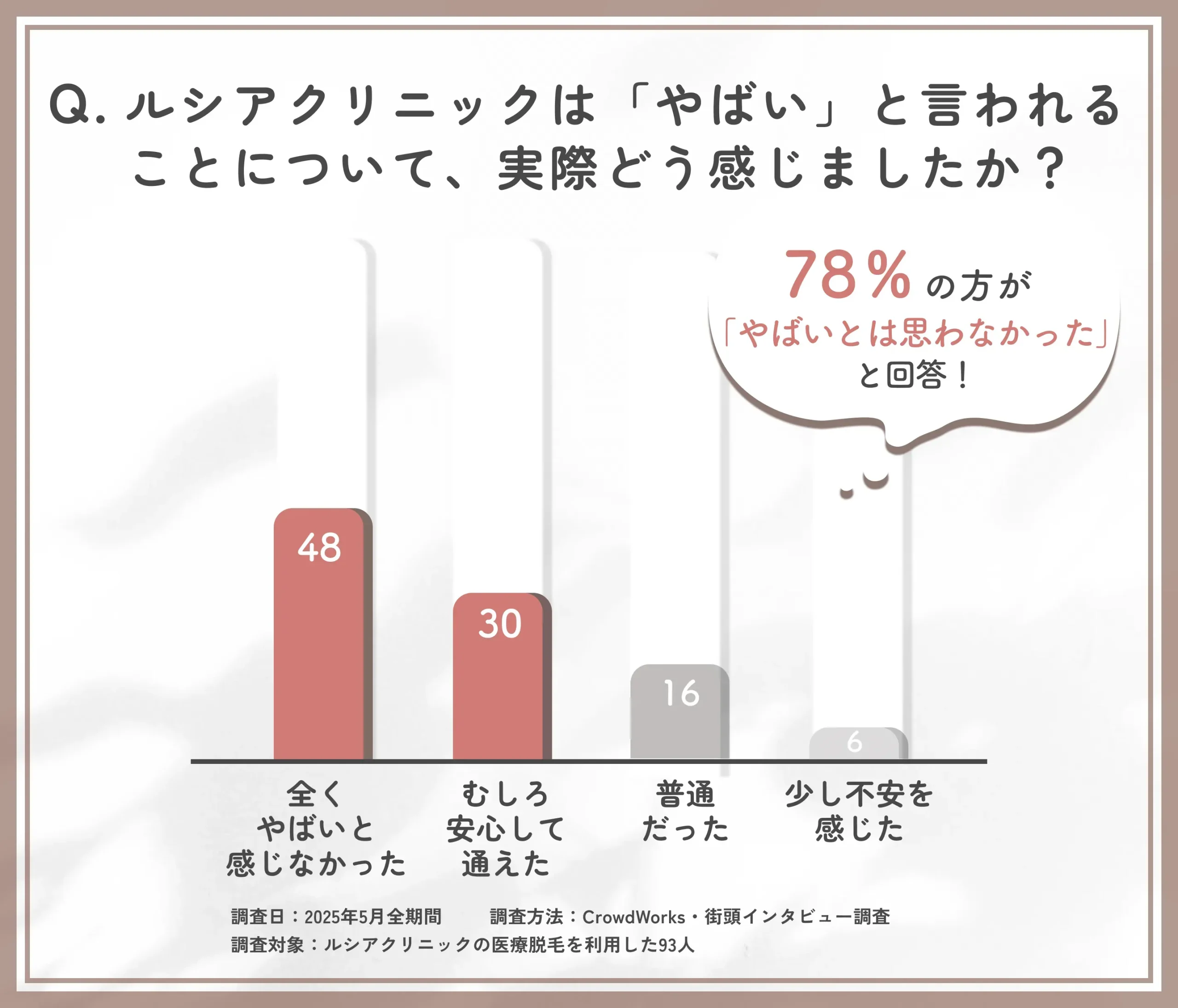 ルシアクリニックやばいという噂に関するアンケート調査