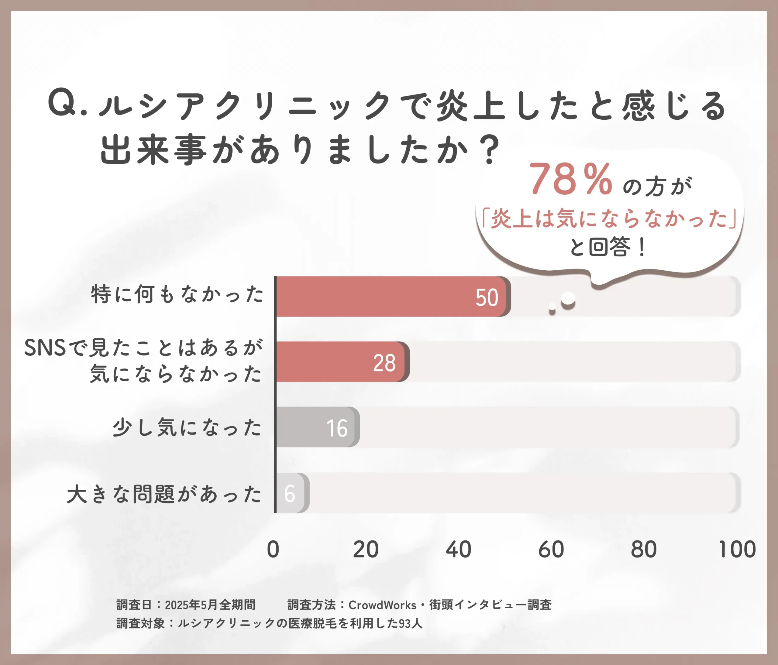 ルシアクリニック炎上の有無に関するアンケート調査