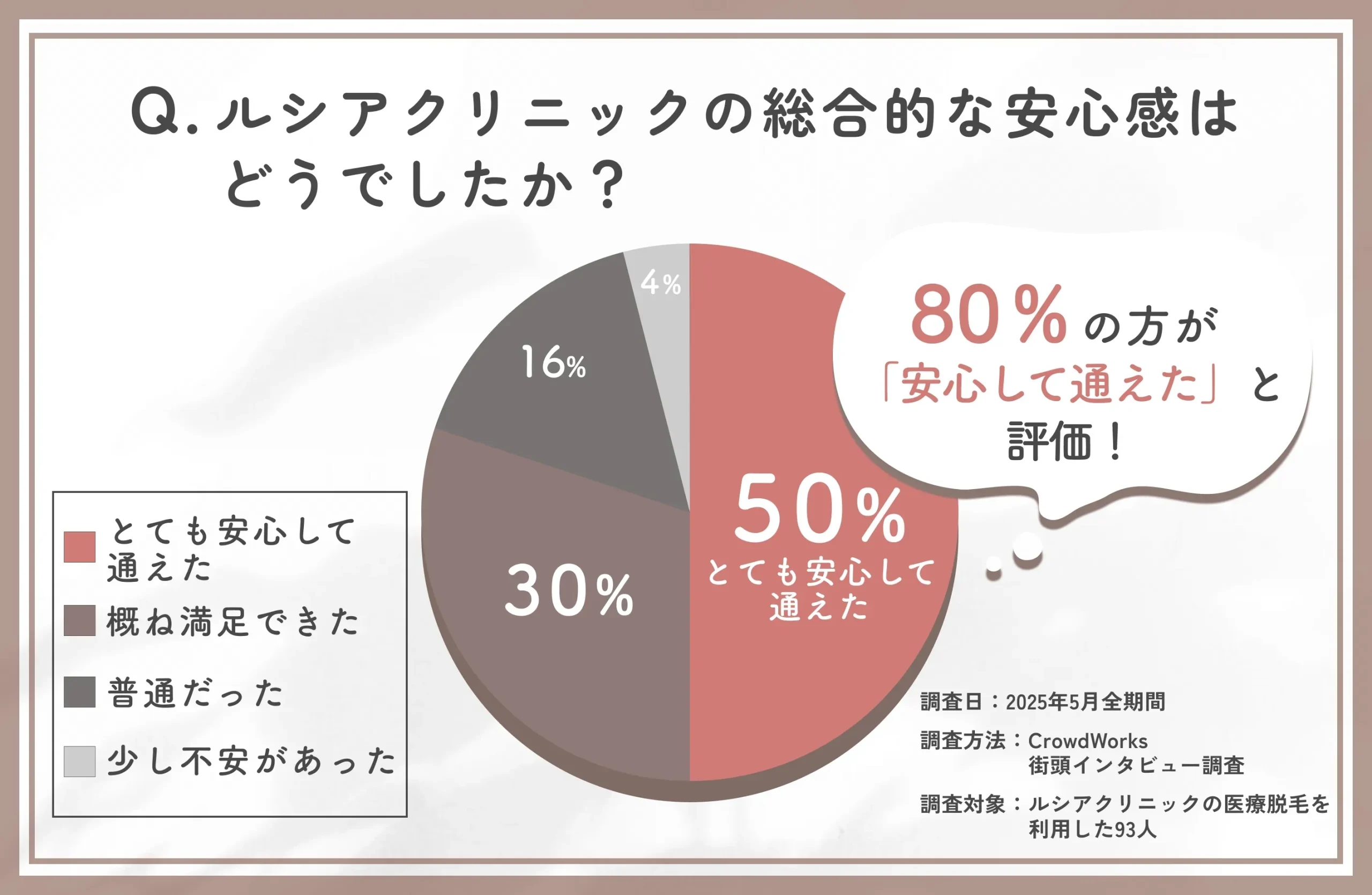 ルシアクリニックの総合的な安心感に関するアンケート調査