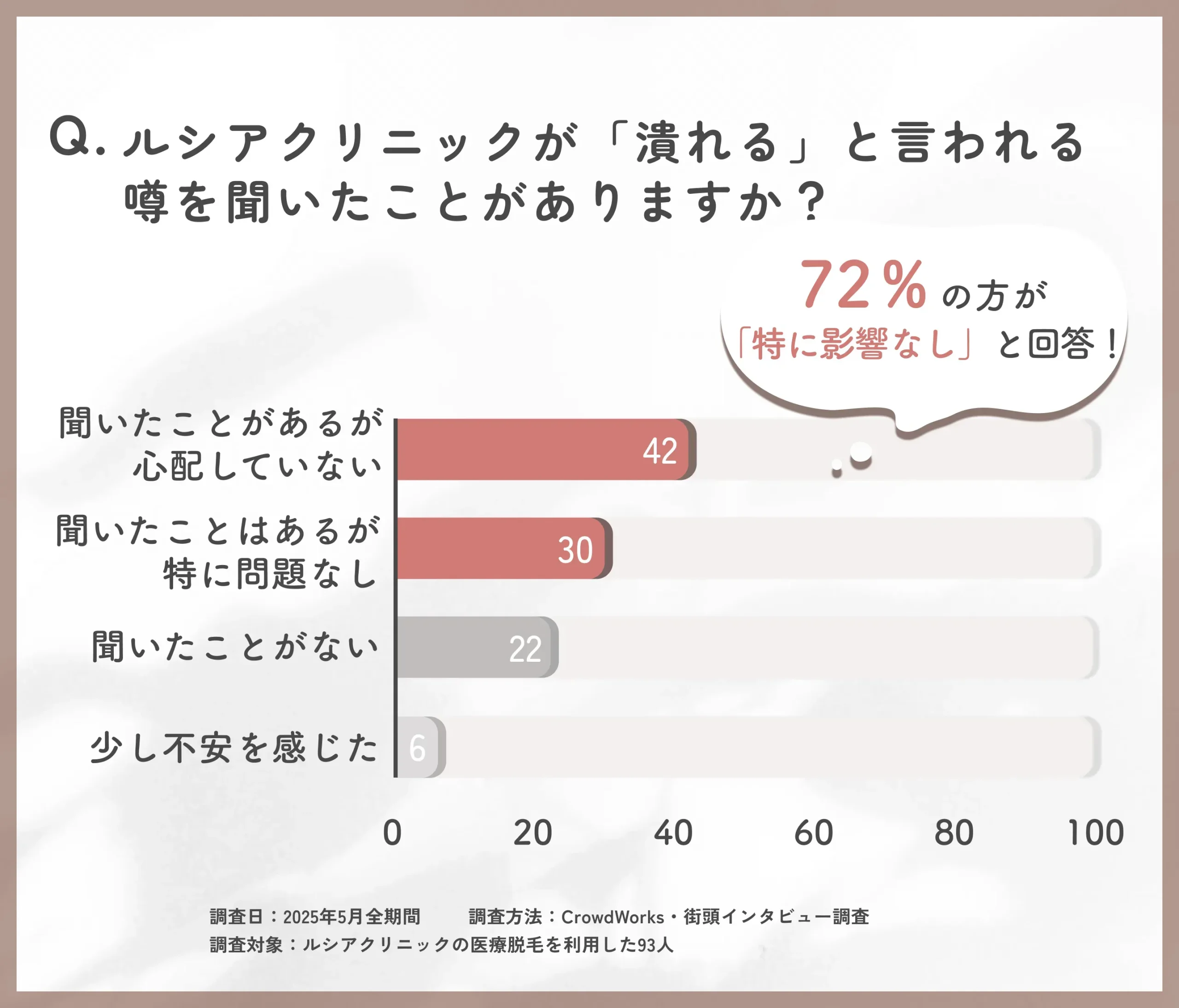 ルシアクリニック潰れるという噂に関するアンケート調査