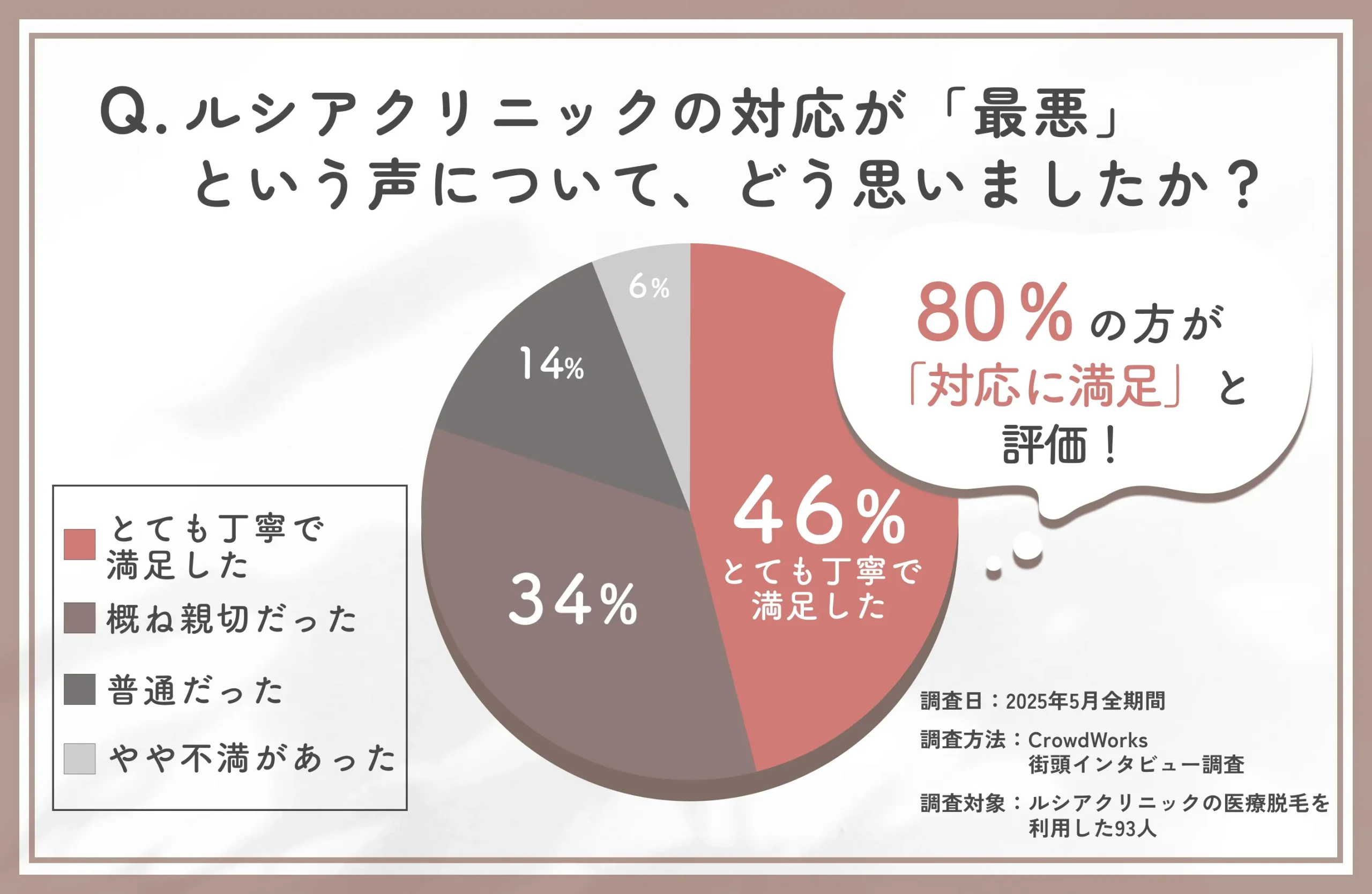 ルシアクリニック最悪という評価に関するアンケート調査